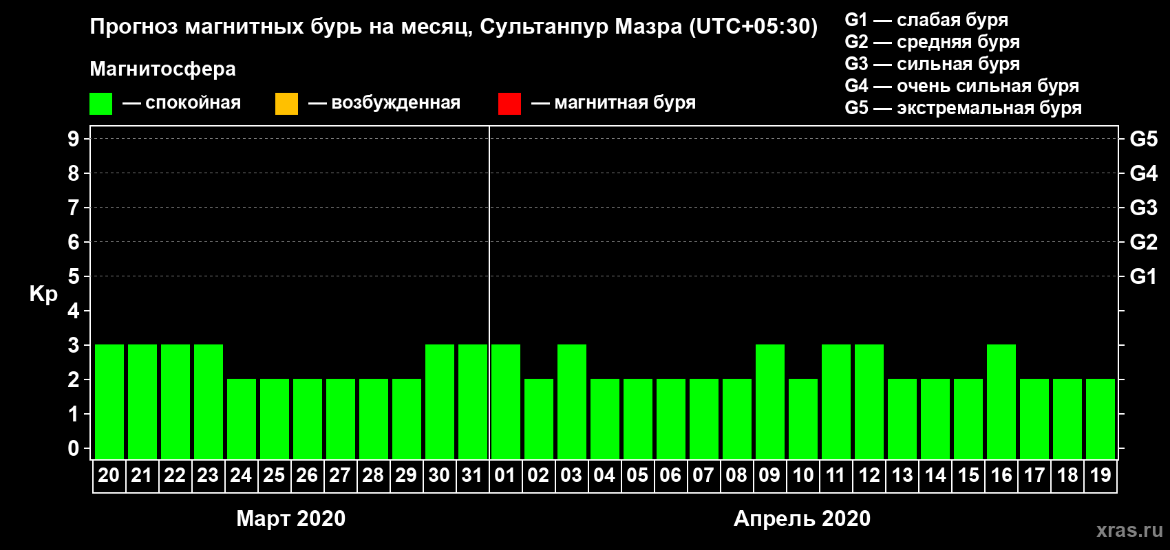 Прогноз максимального суточного геомагнитного индекса Kp на <b>1 месяц</b> (31 день) <b>с 20 марта по 19 апреля 2020 г</b>