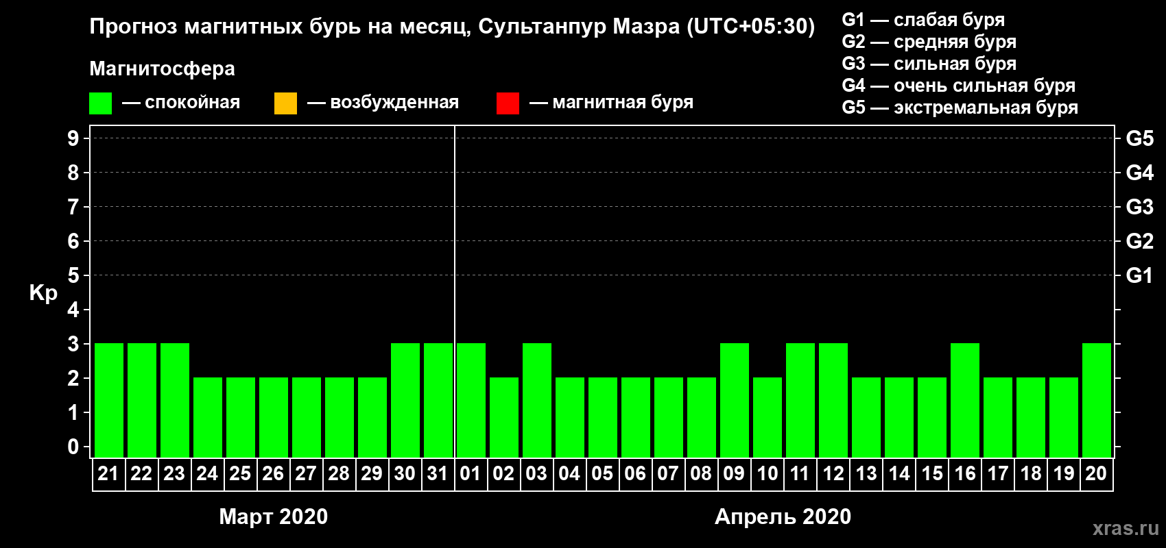 Прогноз максимального суточного геомагнитного индекса Kp на <b>1 месяц</b> (31 день) <b>с 21 марта по 20 апреля 2020 г</b>
