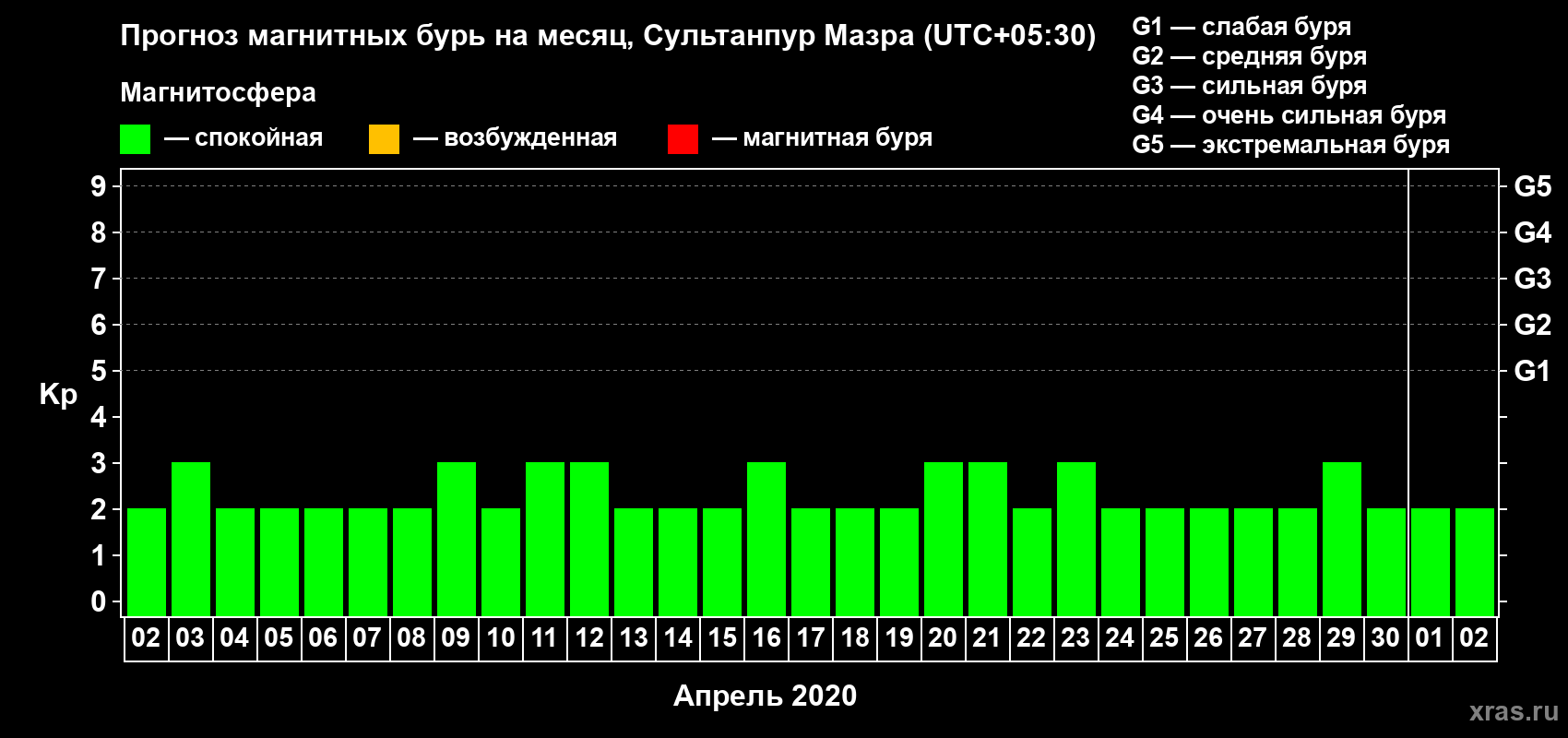 Прогноз максимального суточного геомагнитного индекса Kp на <b>1 месяц</b> (31 день) <b>с 02 апреля по 02 мая 2020 г</b>