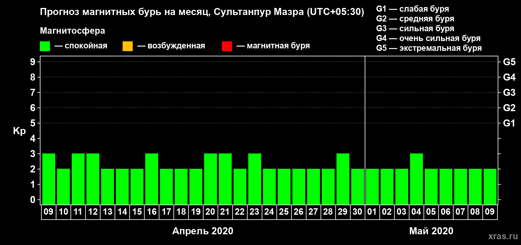 Прогноз максимального суточного геомагнитного индекса Kp на <b>1 месяц</b> (31 день) <b>с 09 апреля по 09 мая 2020 г</b>