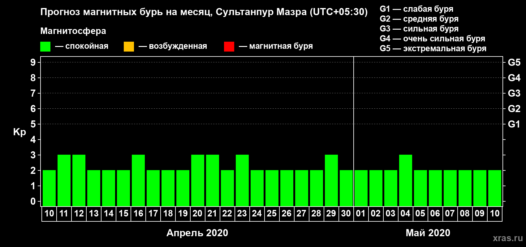 Прогноз максимального суточного геомагнитного индекса Kp на <b>1 месяц</b> (31 день) <b>с 10 апреля по 10 мая 2020 г</b>