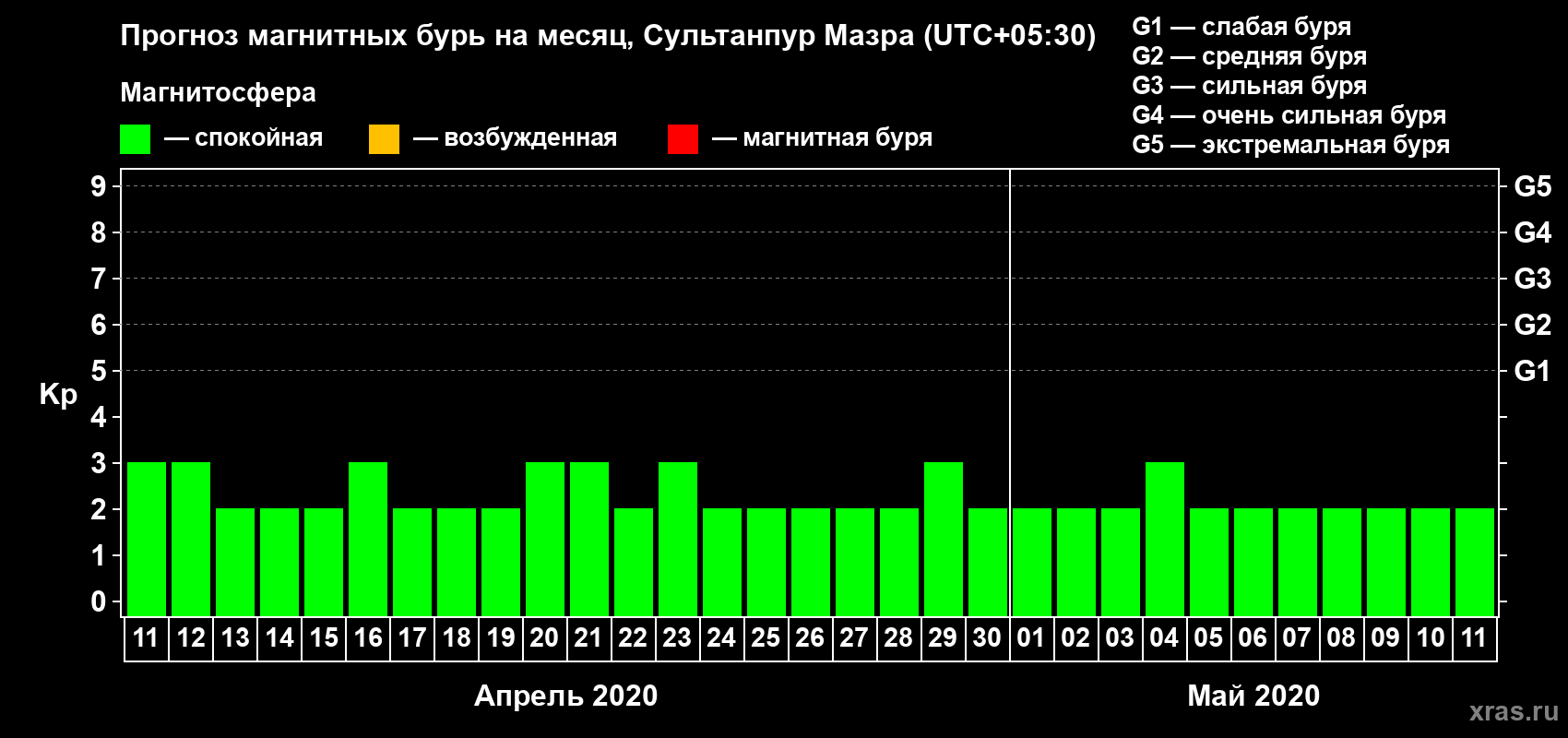 Прогноз максимального суточного геомагнитного индекса Kp на <b>1 месяц</b> (31 день) <b>с 11 апреля по 11 мая 2020 г</b>