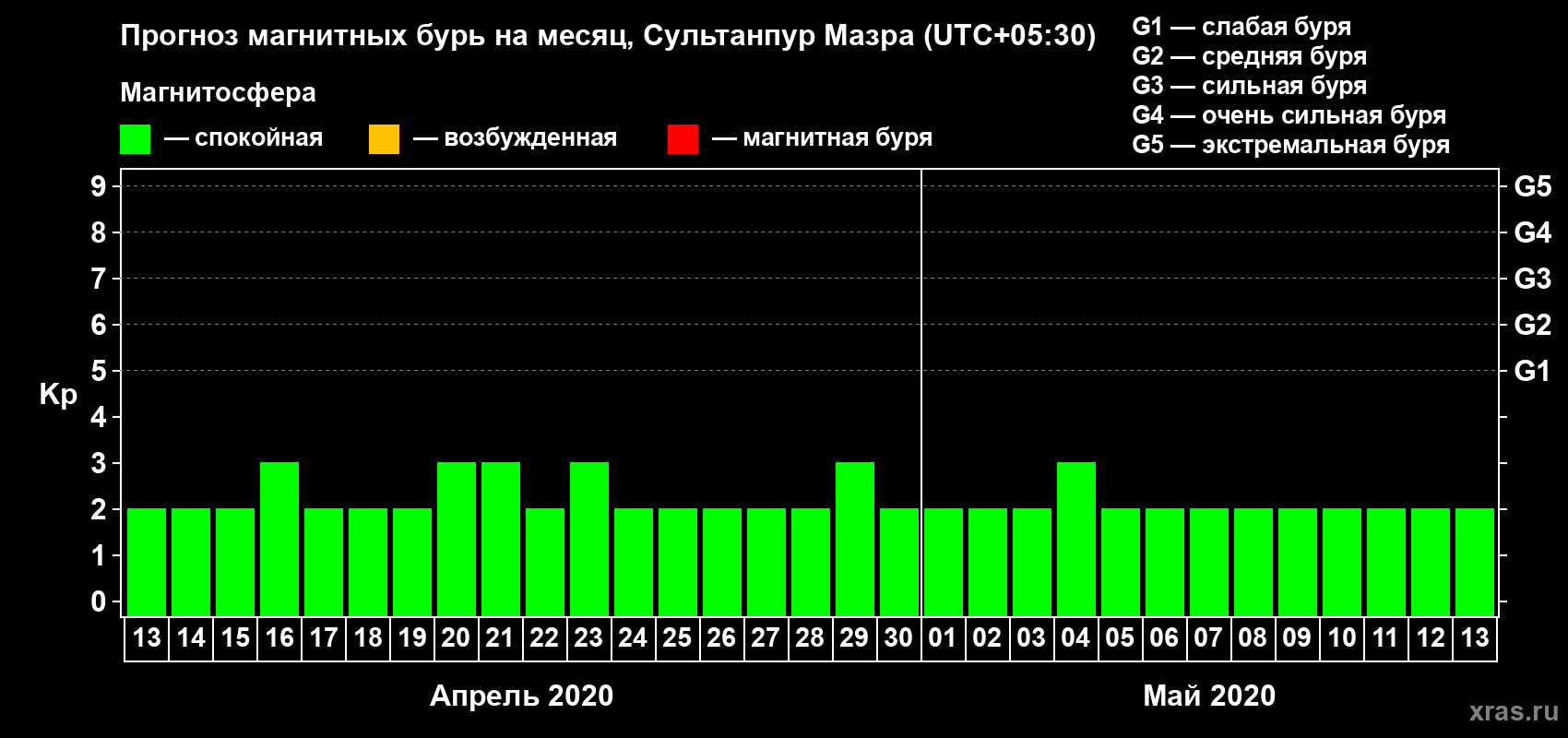 Прогноз максимального суточного геомагнитного индекса Kp на <b>1 месяц</b> (31 день) <b>с 13 апреля по 13 мая 2020 г</b>