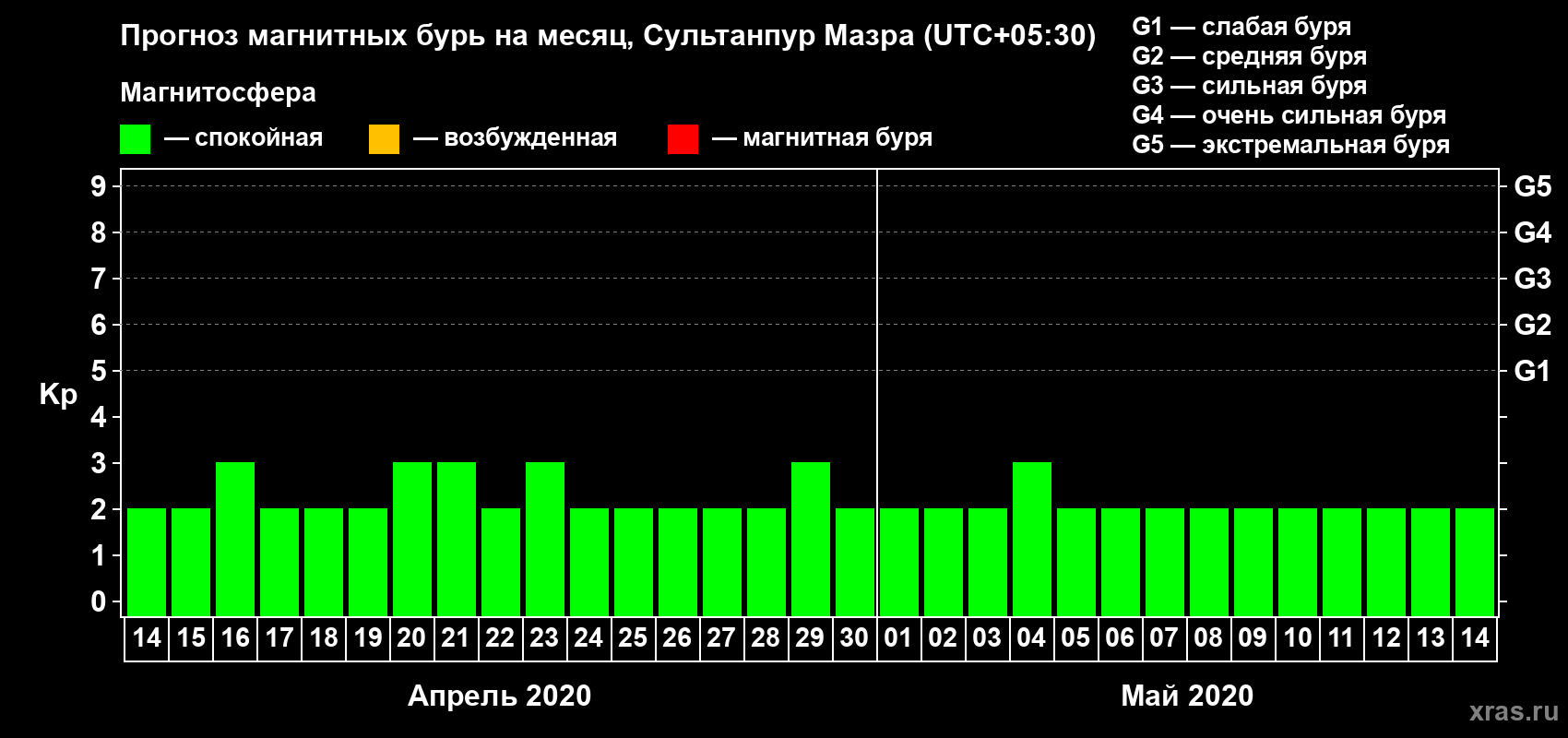 Прогноз максимального суточного геомагнитного индекса Kp на <b>1 месяц</b> (31 день) <b>с 14 апреля по 14 мая 2020 г</b>