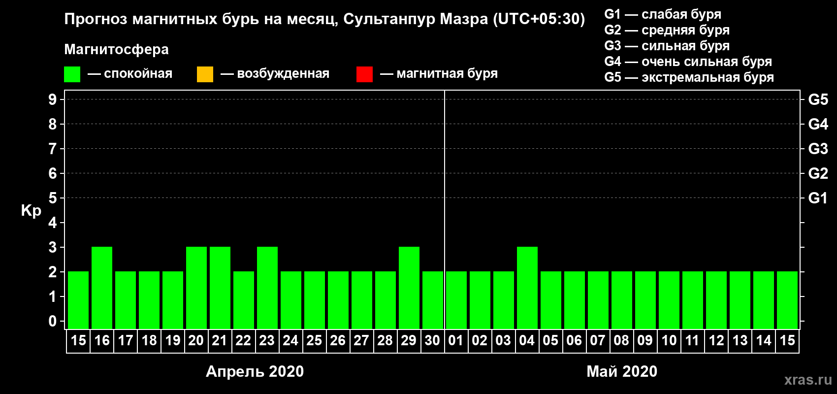Прогноз максимального суточного геомагнитного индекса Kp на <b>1 месяц</b> (31 день) <b>с 15 апреля по 15 мая 2020 г</b>