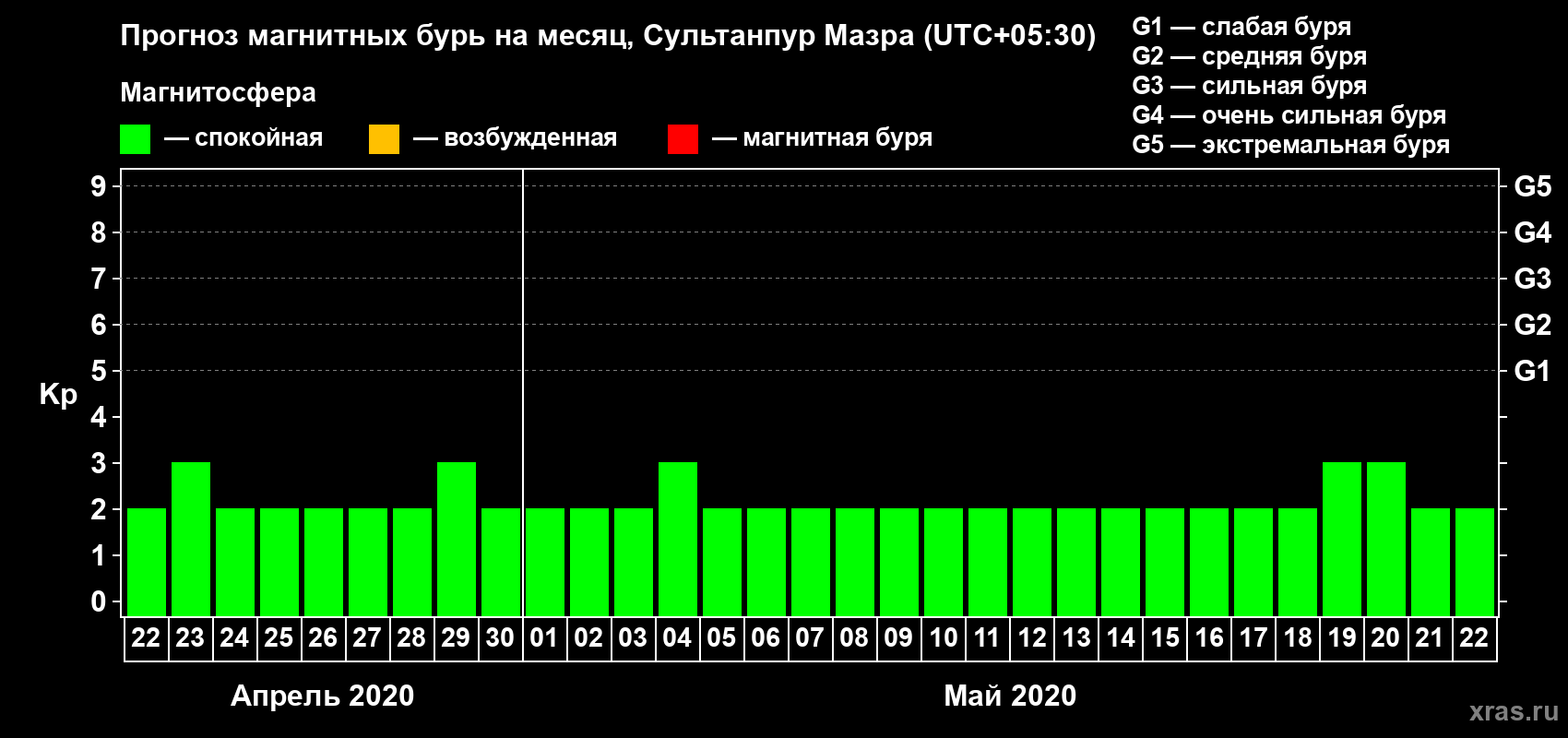 Прогноз максимального суточного геомагнитного индекса Kp на <b>1 месяц</b> (31 день) <b>с 22 апреля по 22 мая 2020 г</b>
