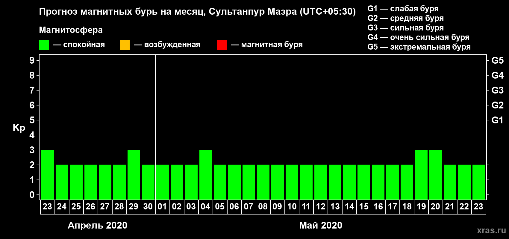 Прогноз максимального суточного геомагнитного индекса Kp на <b>1 месяц</b> (31 день) <b>с 23 апреля по 23 мая 2020 г</b>