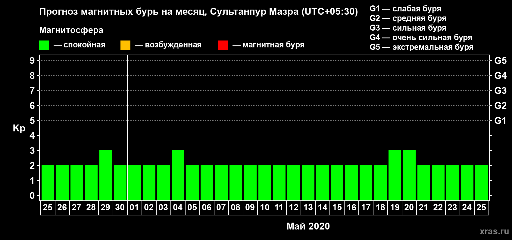 Прогноз максимального суточного геомагнитного индекса Kp на <b>1 месяц</b> (31 день) <b>с 25 апреля по 25 мая 2020 г</b>