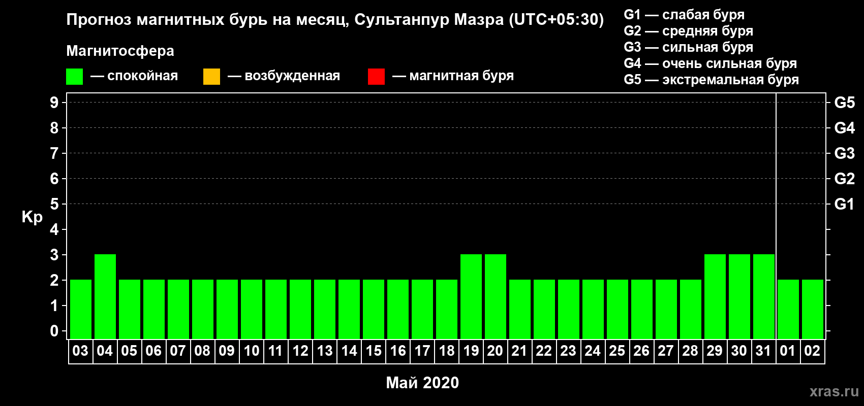 Прогноз максимального суточного геомагнитного индекса Kp на <b>1 месяц</b> (31 день) <b>с 03 мая по 02 июня 2020 г</b>