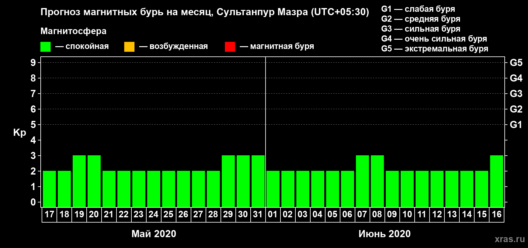 Прогноз максимального суточного геомагнитного индекса Kp на <b>1 месяц</b> (31 день) <b>с 17 мая по 16 июня 2020 г</b>