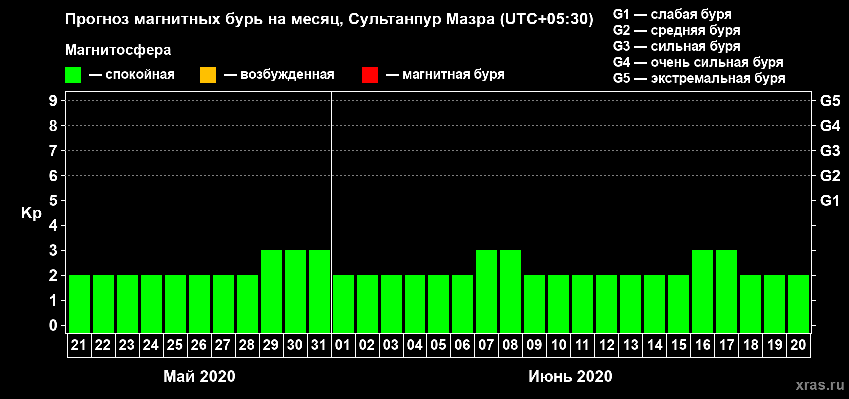 Прогноз максимального суточного геомагнитного индекса Kp на <b>1 месяц</b> (31 день) <b>с 21 мая по 20 июня 2020 г</b>