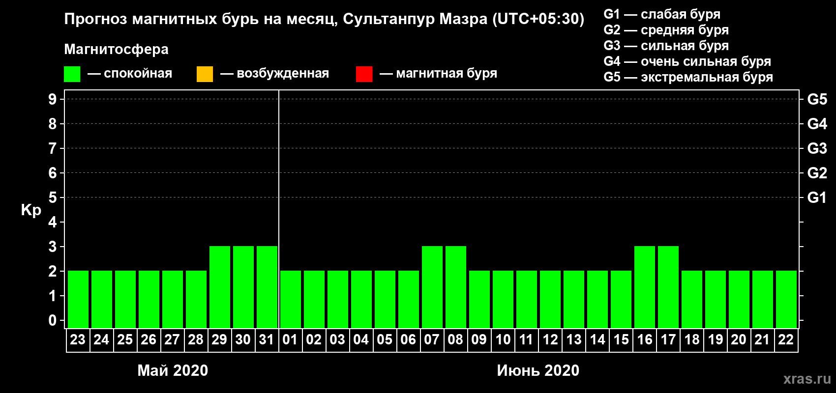 Прогноз максимального суточного геомагнитного индекса Kp на <b>1 месяц</b> (31 день) <b>с 23 мая по 22 июня 2020 г</b>