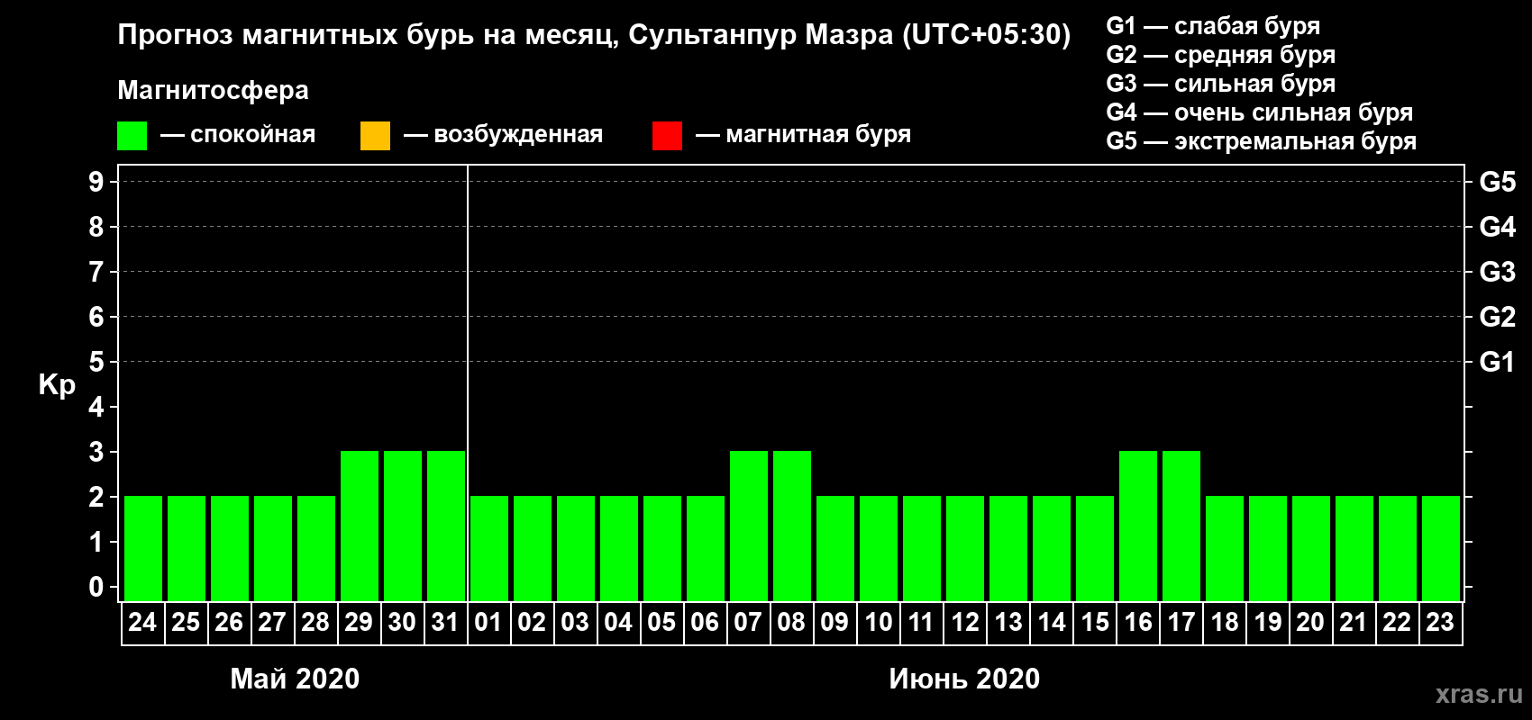 Прогноз максимального суточного геомагнитного индекса Kp на <b>1 месяц</b> (31 день) <b>с 24 мая по 23 июня 2020 г</b>