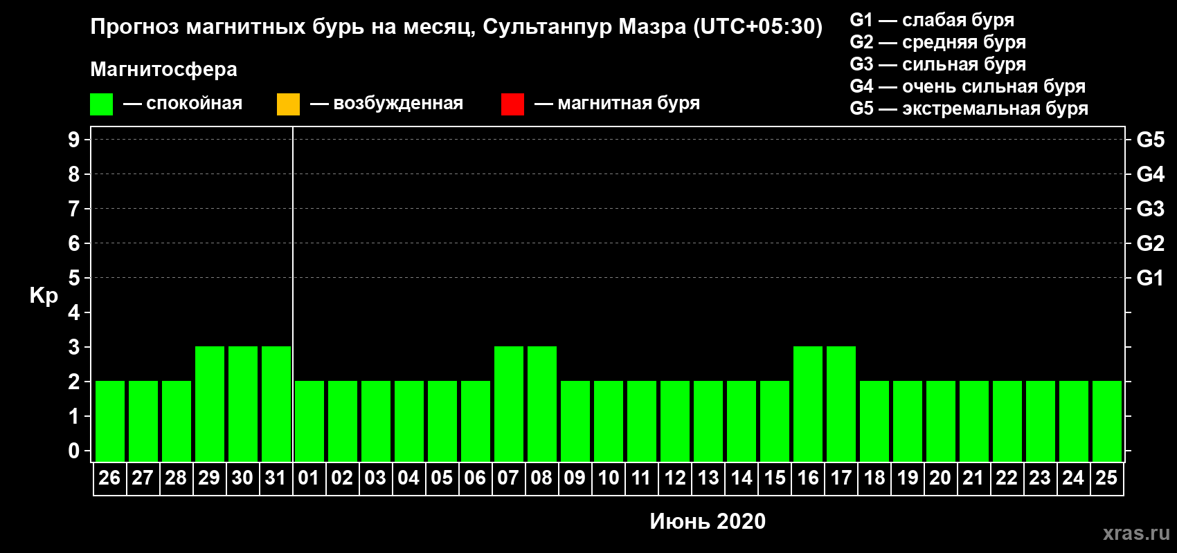 Прогноз максимального суточного геомагнитного индекса Kp на <b>1 месяц</b> (31 день) <b>с 26 мая по 25 июня 2020 г</b>