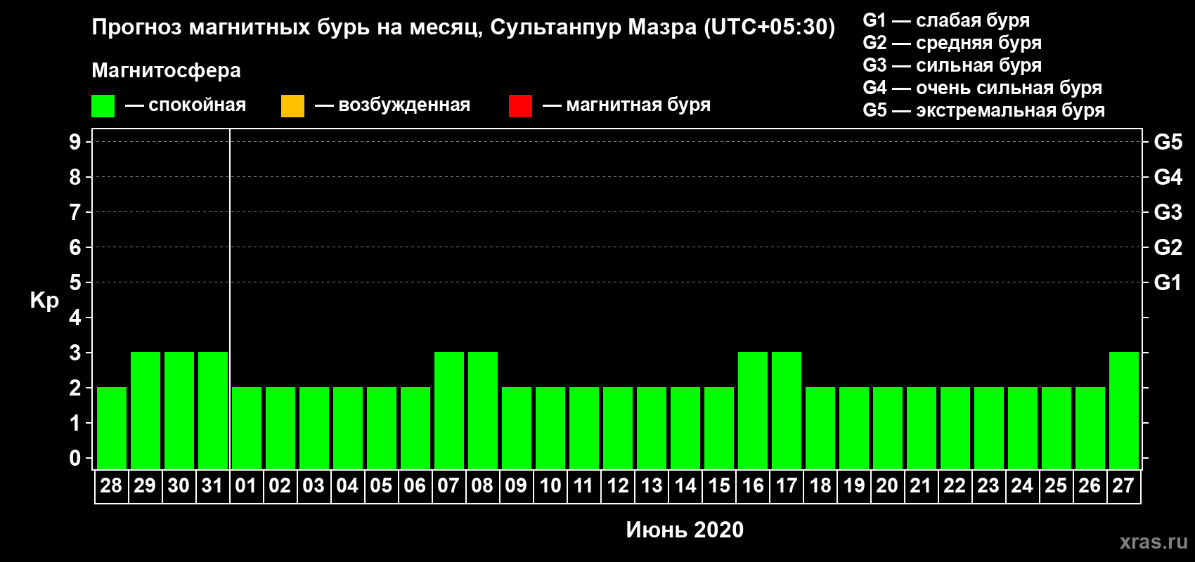 Прогноз максимального суточного геомагнитного индекса Kp на <b>1 месяц</b> (31 день) <b>с 28 мая по 27 июня 2020 г</b>