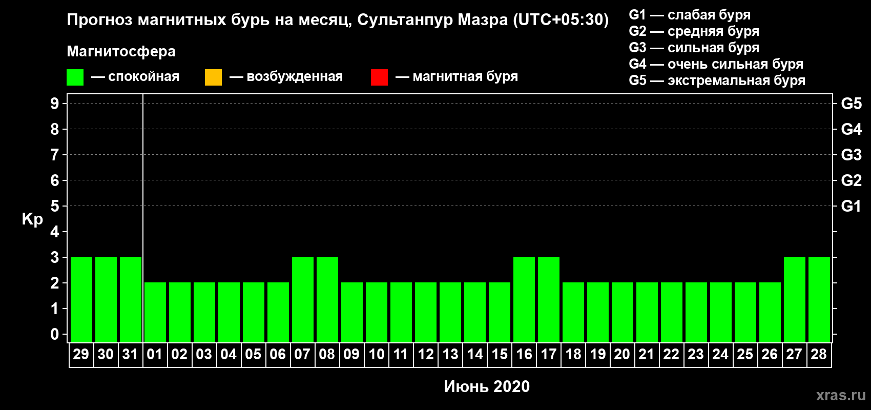 Прогноз максимального суточного геомагнитного индекса Kp на <b>1 месяц</b> (31 день) <b>с 29 мая по 28 июня 2020 г</b>