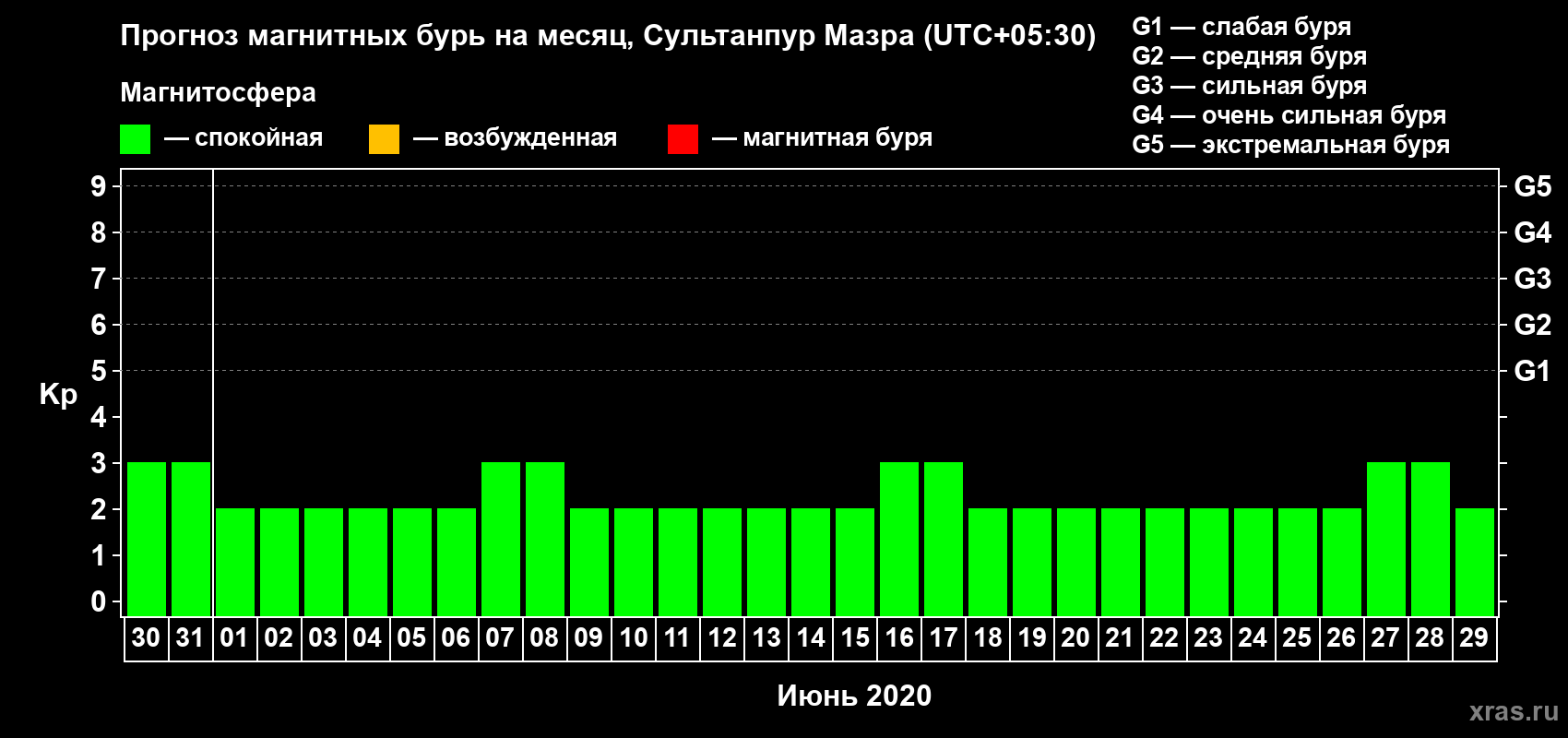 Прогноз максимального суточного геомагнитного индекса Kp на <b>1 месяц</b> (31 день) <b>с 30 мая по 29 июня 2020 г</b>