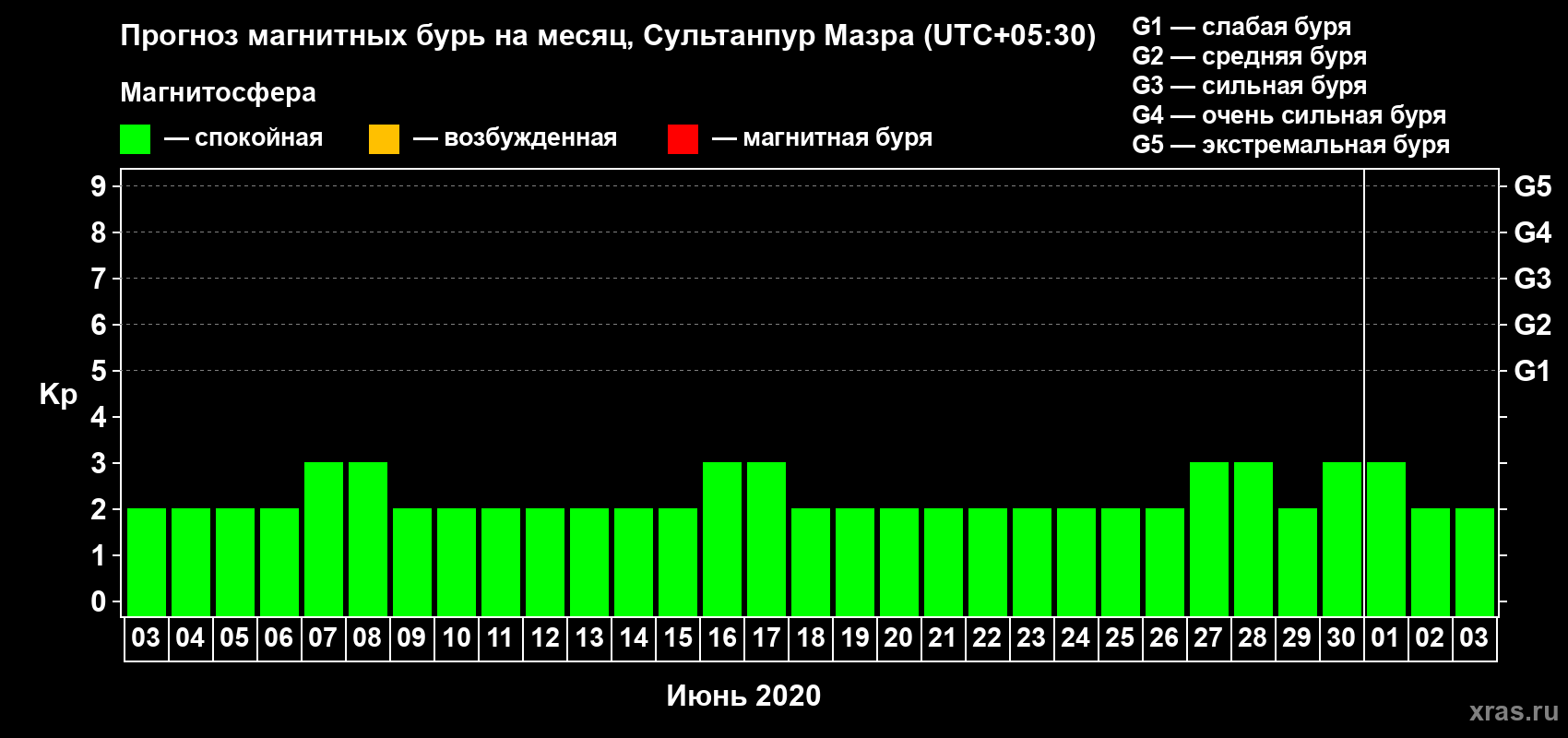 Прогноз максимального суточного геомагнитного индекса Kp на <b>1 месяц</b> (31 день) <b>с 03 июня по 03 июля 2020 г</b>