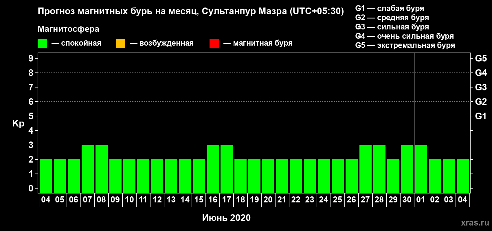 Прогноз максимального суточного геомагнитного индекса Kp на <b>1 месяц</b> (31 день) <b>с 04 июня по 04 июля 2020 г</b>