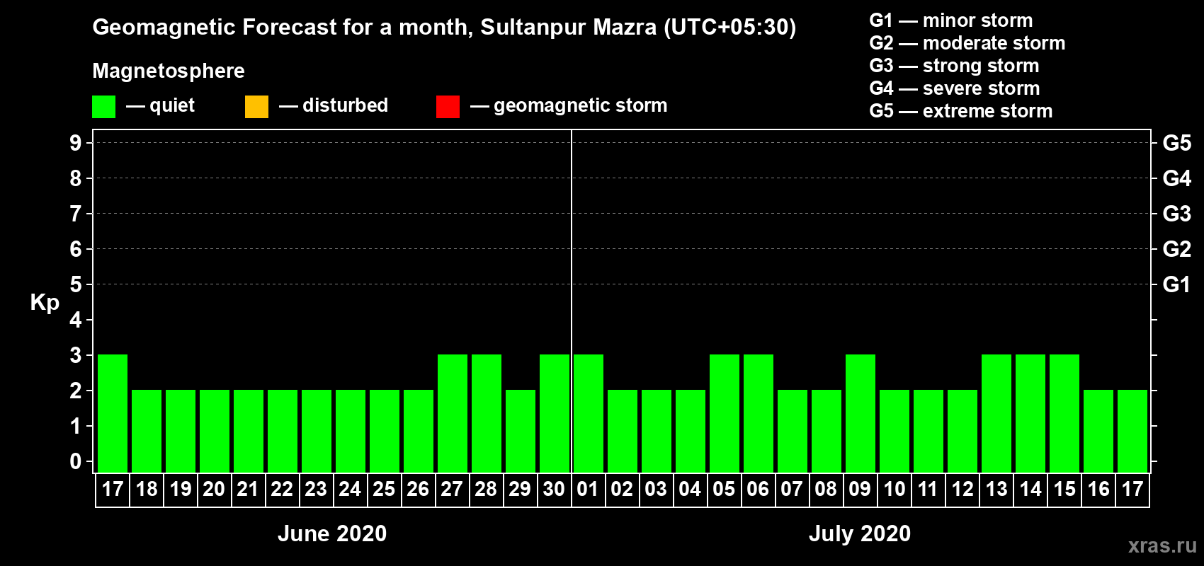 Forecast of the daily maximal value of geomagnetic index Kp for <b>1 month</b> (31 days) <b>from Jun 17, 2020 to Jul 17, 2020</b>