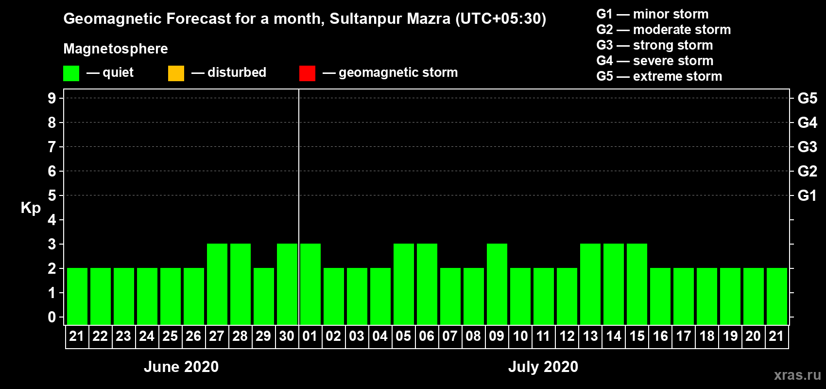 Forecast of the daily maximal value of geomagnetic index Kp for <b>1 month</b> (31 days) <b>from Jun 21, 2020 to Jul 21, 2020</b>