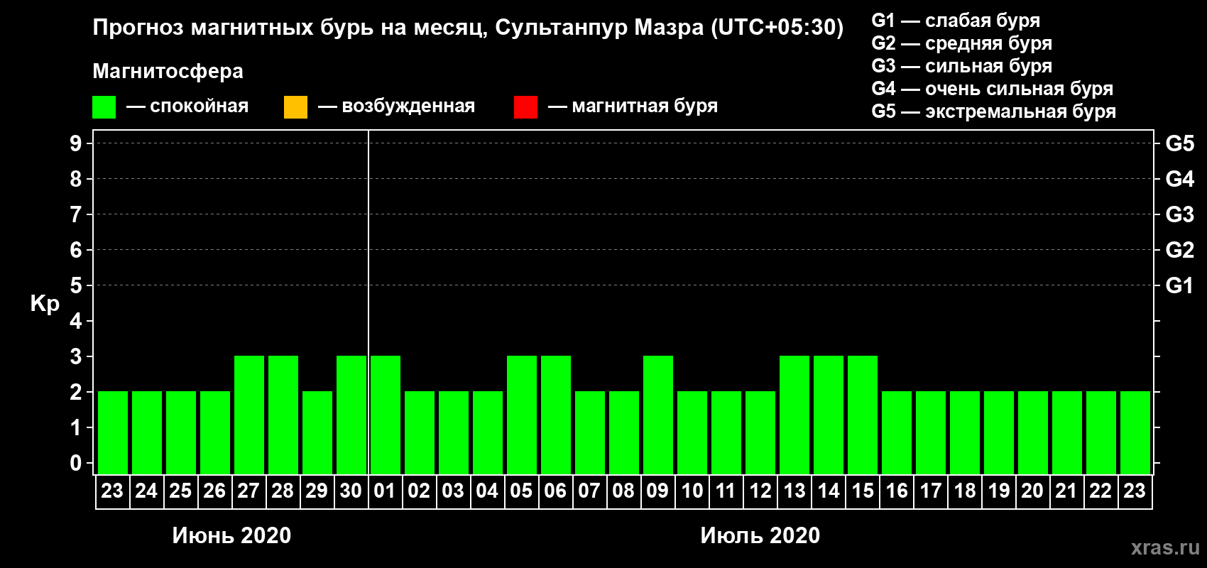 Прогноз максимального суточного геомагнитного индекса Kp на <b>1 месяц</b> (31 день) <b>с 23 июня по 23 июля 2020 г</b>