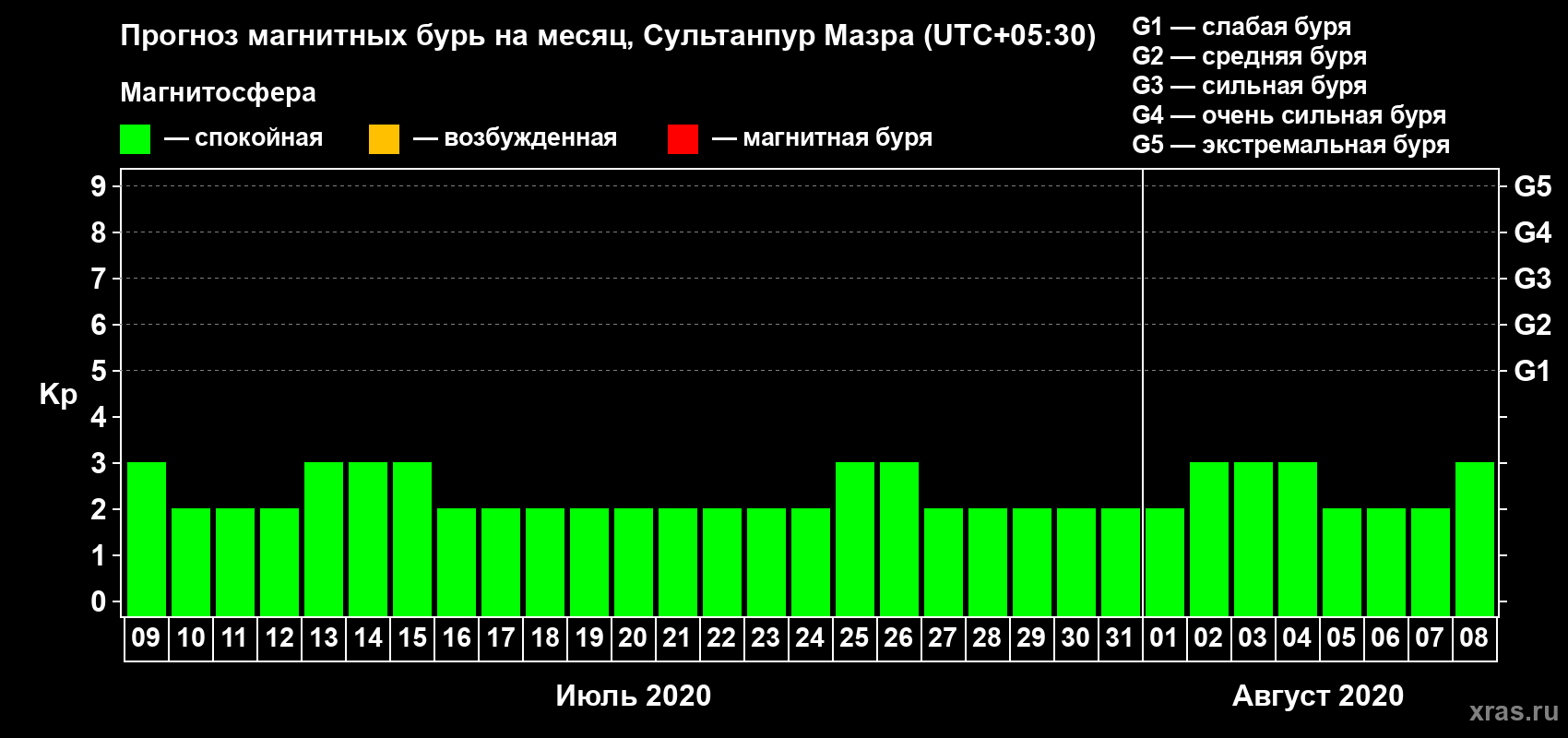 Прогноз максимального суточного геомагнитного индекса Kp на <b>1 месяц</b> (31 день) <b>с 09 июля по 08 августа 2020 г</b>