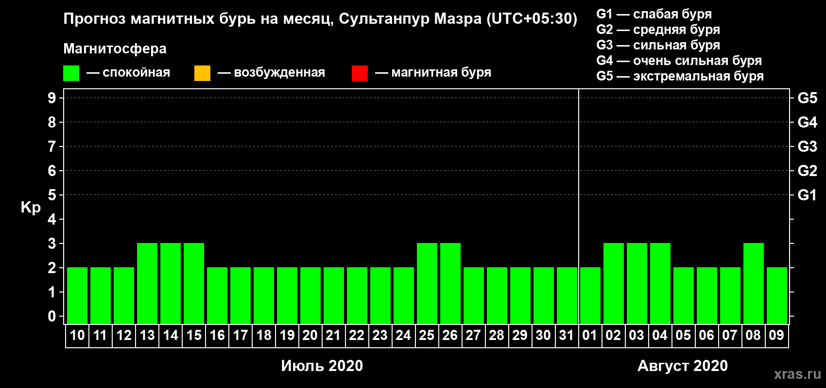 Прогноз максимального суточного геомагнитного индекса Kp на <b>1 месяц</b> (31 день) <b>с 10 июля по 09 августа 2020 г</b>