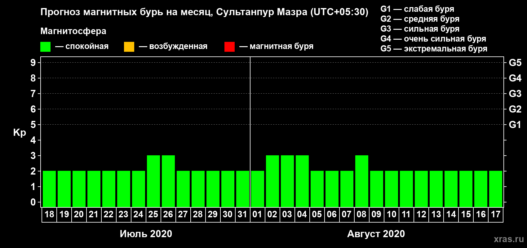 Прогноз максимального суточного геомагнитного индекса Kp на <b>1 месяц</b> (31 день) <b>с 18 июля по 17 августа 2020 г</b>