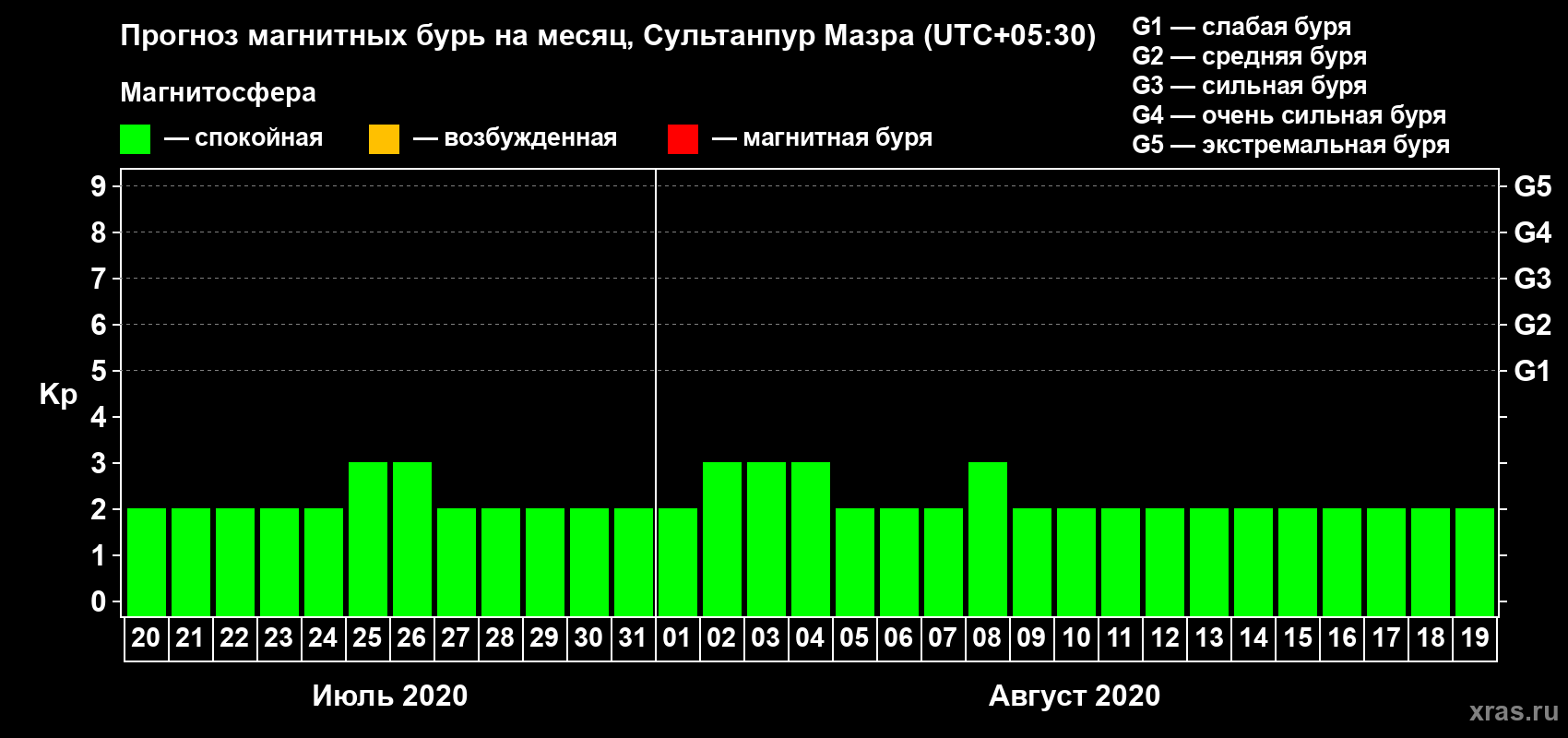 Прогноз максимального суточного геомагнитного индекса Kp на <b>1 месяц</b> (31 день) <b>с 20 июля по 19 августа 2020 г</b>