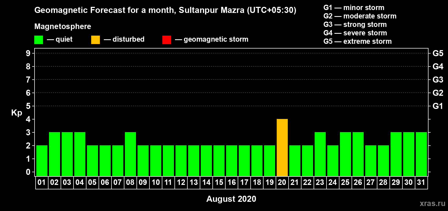 Forecast of the daily maximal value of geomagnetic index Kp for <b>1 month</b> (31 days) <b>from Aug 01, 2020 to Aug 31, 2020</b>