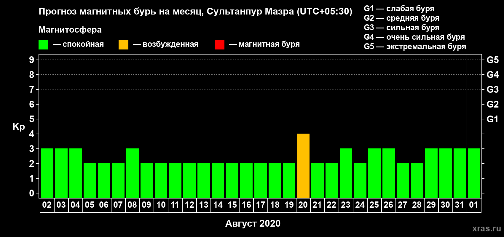 Прогноз максимального суточного геомагнитного индекса Kp на <b>1 месяц</b> (31 день) <b>с 02 августа по 01 сентября 2020 г</b>