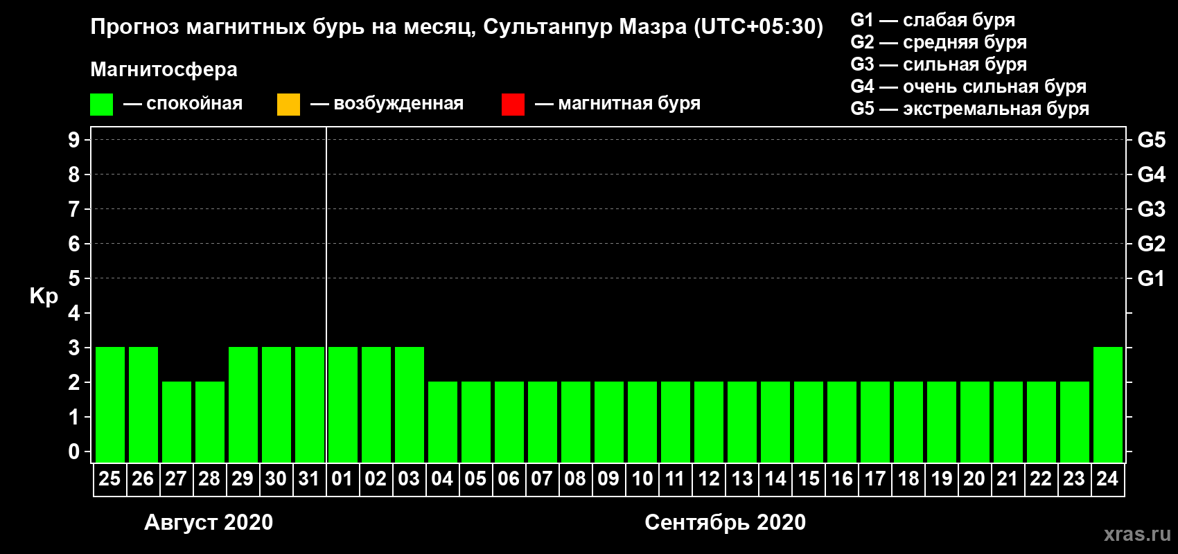 Прогноз максимального суточного геомагнитного индекса Kp на <b>1 месяц</b> (31 день) <b>с 25 августа по 24 сентября 2020 г</b>
