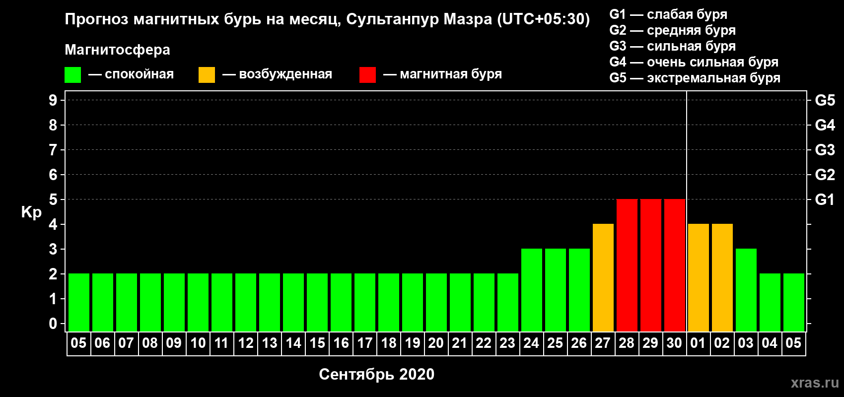 Прогноз максимального суточного геомагнитного индекса Kp на <b>1 месяц</b> (31 день) <b>с 05 сентября по 05 октября 2020 г</b>