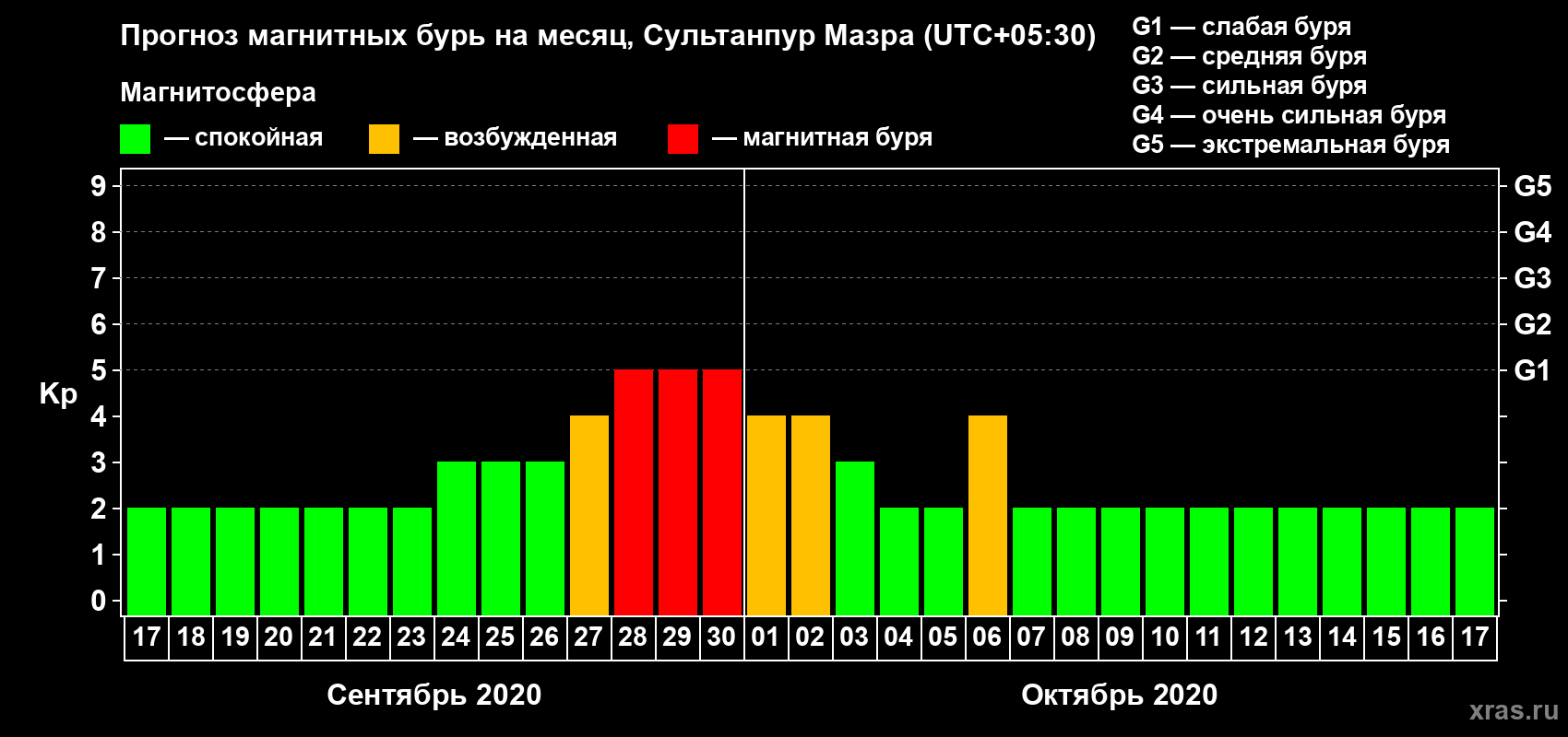 Прогноз максимального суточного геомагнитного индекса Kp на <b>1 месяц</b> (31 день) <b>с 17 сентября по 17 октября 2020 г</b>