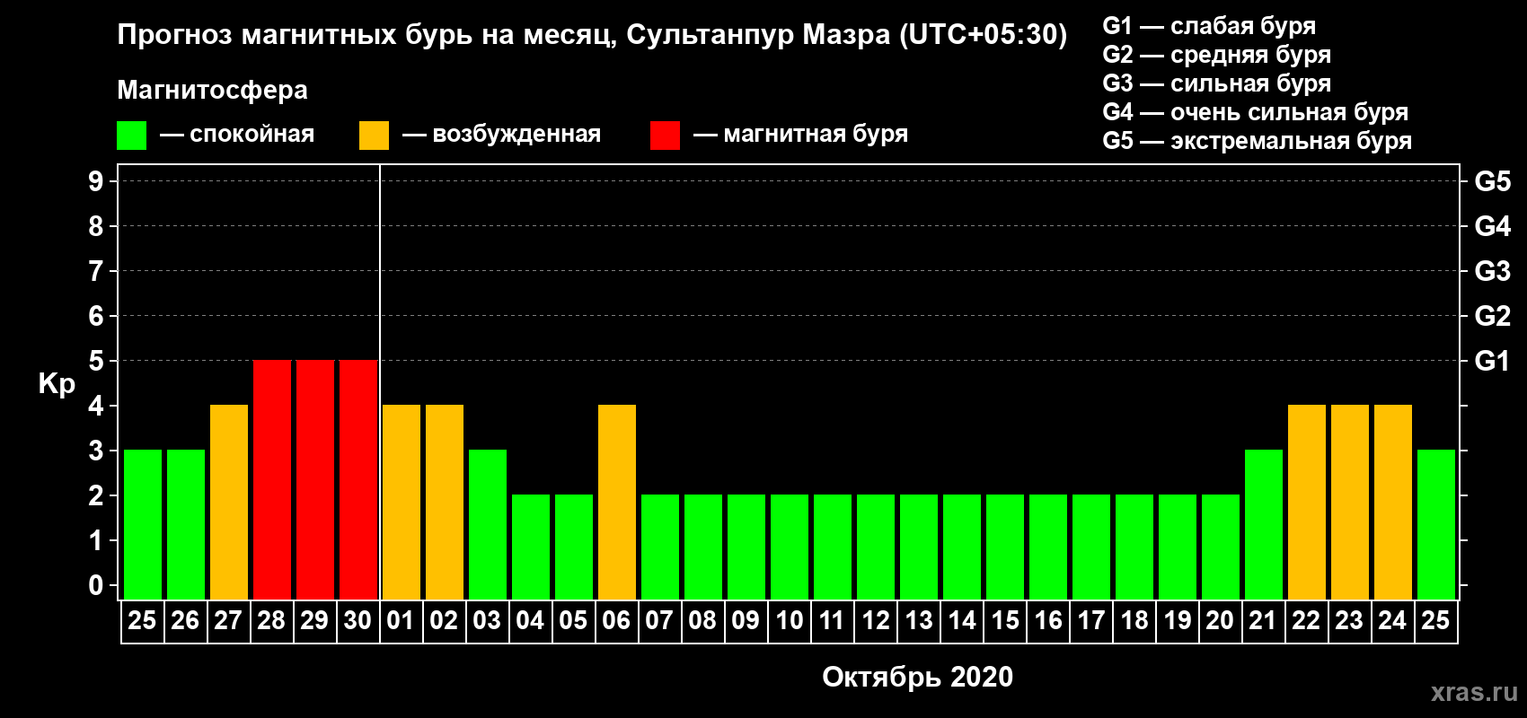 Прогноз максимального суточного геомагнитного индекса Kp на <b>1 месяц</b> (31 день) <b>с 25 сентября по 25 октября 2020 г</b>