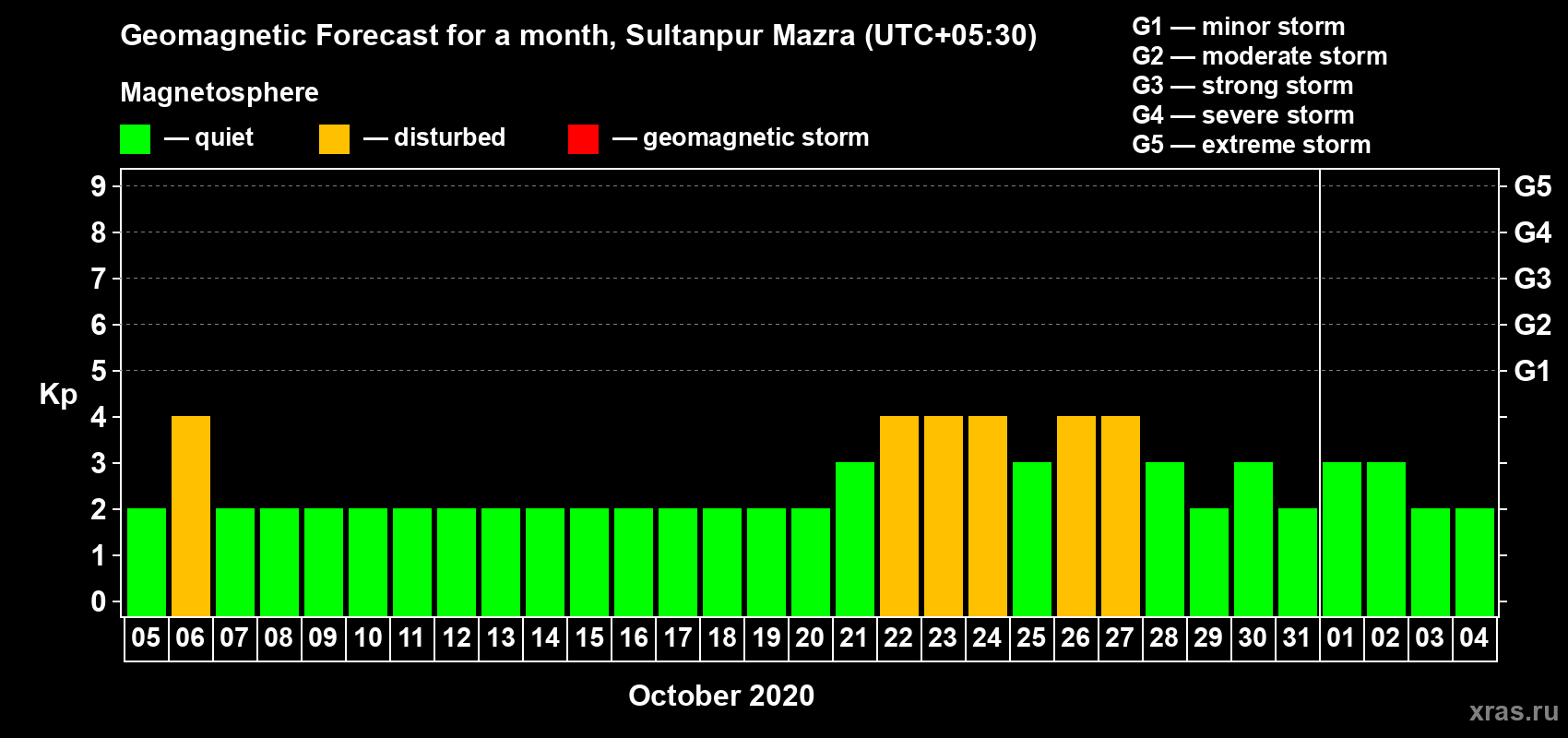 Forecast of the daily maximal value of geomagnetic index Kp for <b>1 month</b> (31 days) <b>from Oct 05, 2020 to Nov 04, 2020</b>