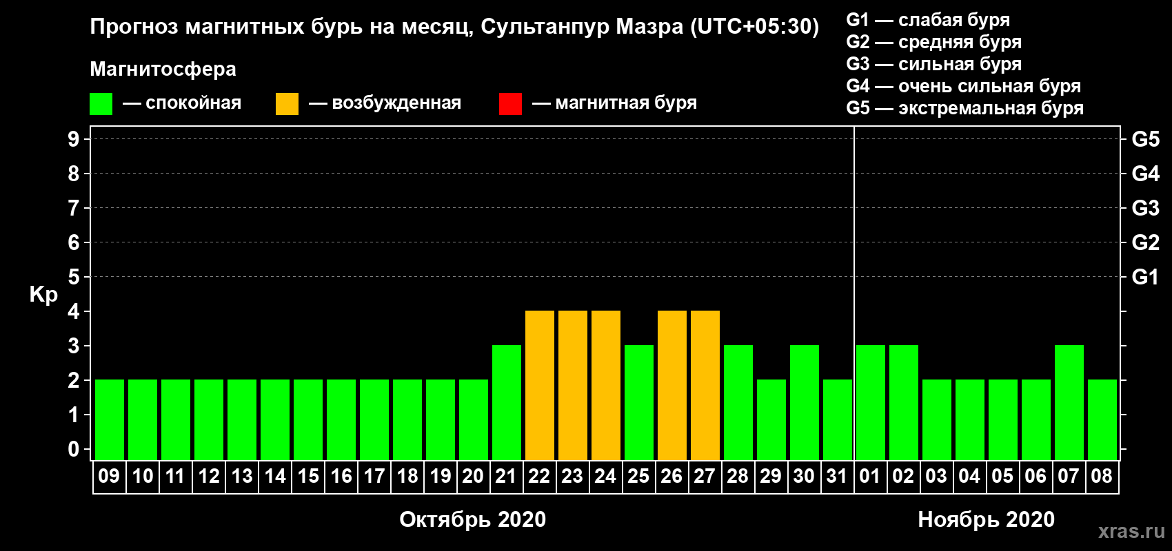 Прогноз максимального суточного геомагнитного индекса Kp на <b>1 месяц</b> (31 день) <b>с 09 октября по 08 ноября 2020 г</b>