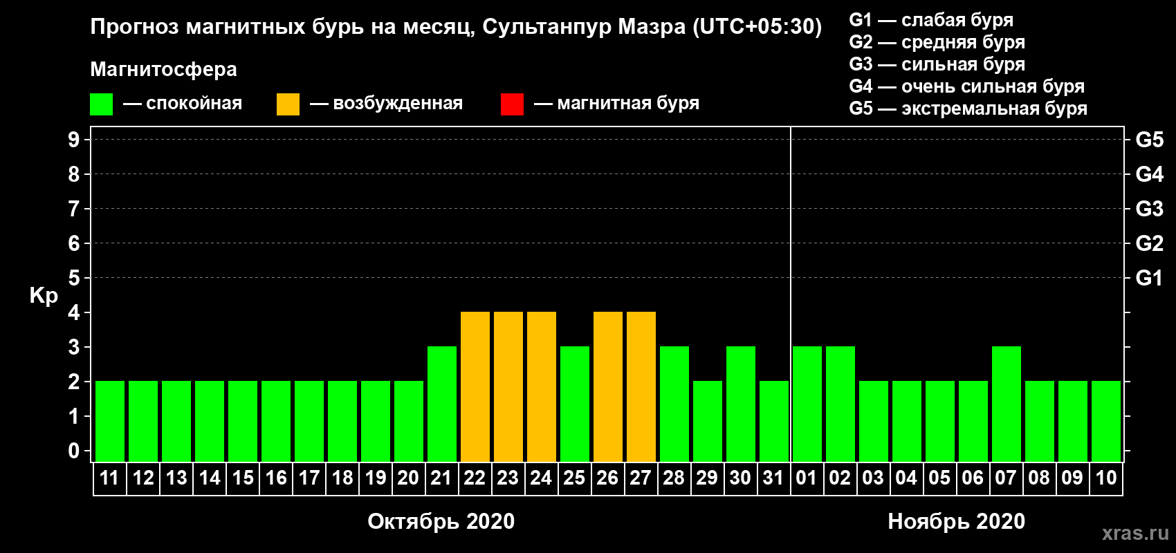 Прогноз максимального суточного геомагнитного индекса Kp на <b>1 месяц</b> (31 день) <b>с 11 октября по 10 ноября 2020 г</b>