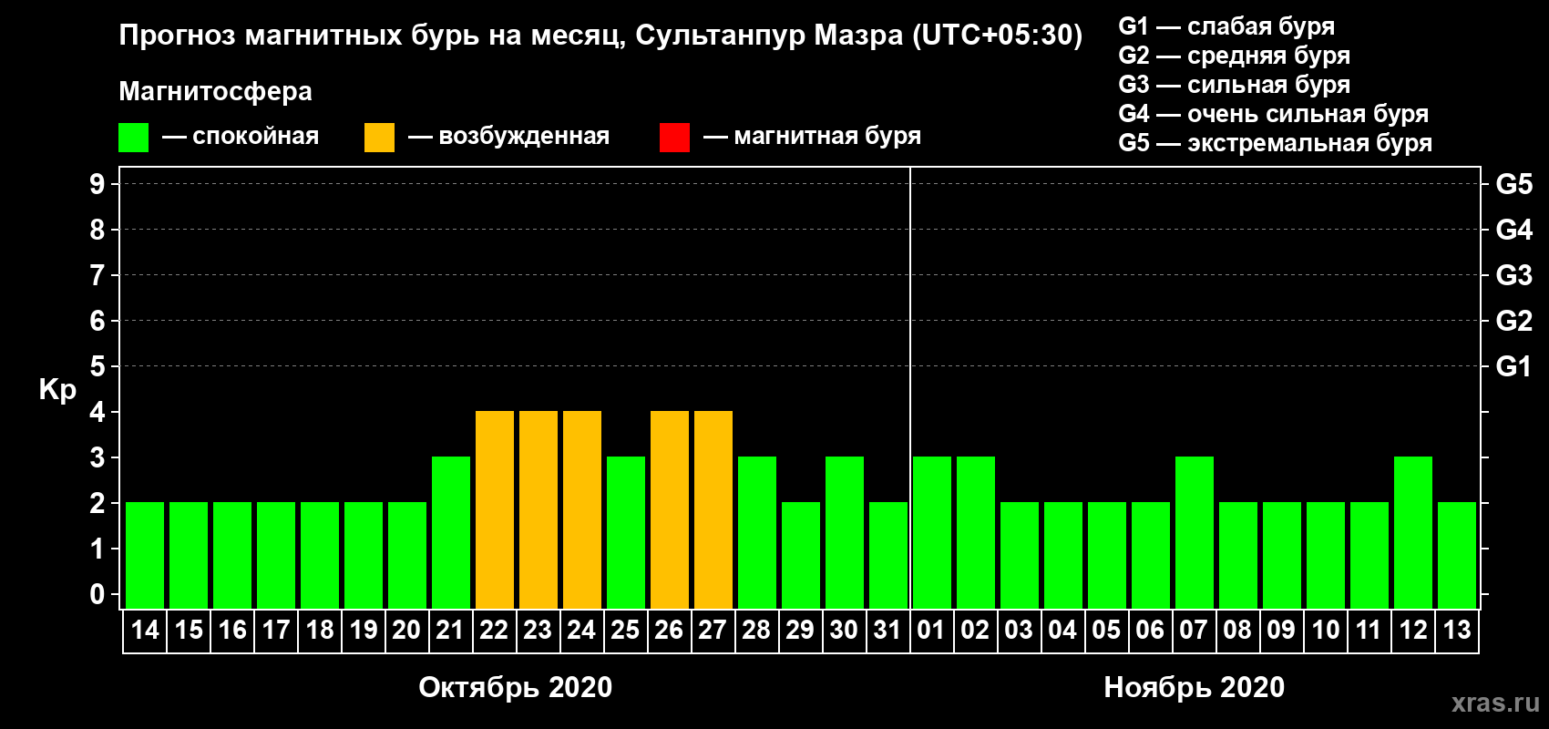 Прогноз максимального суточного геомагнитного индекса Kp на <b>1 месяц</b> (31 день) <b>с 14 октября по 13 ноября 2020 г</b>