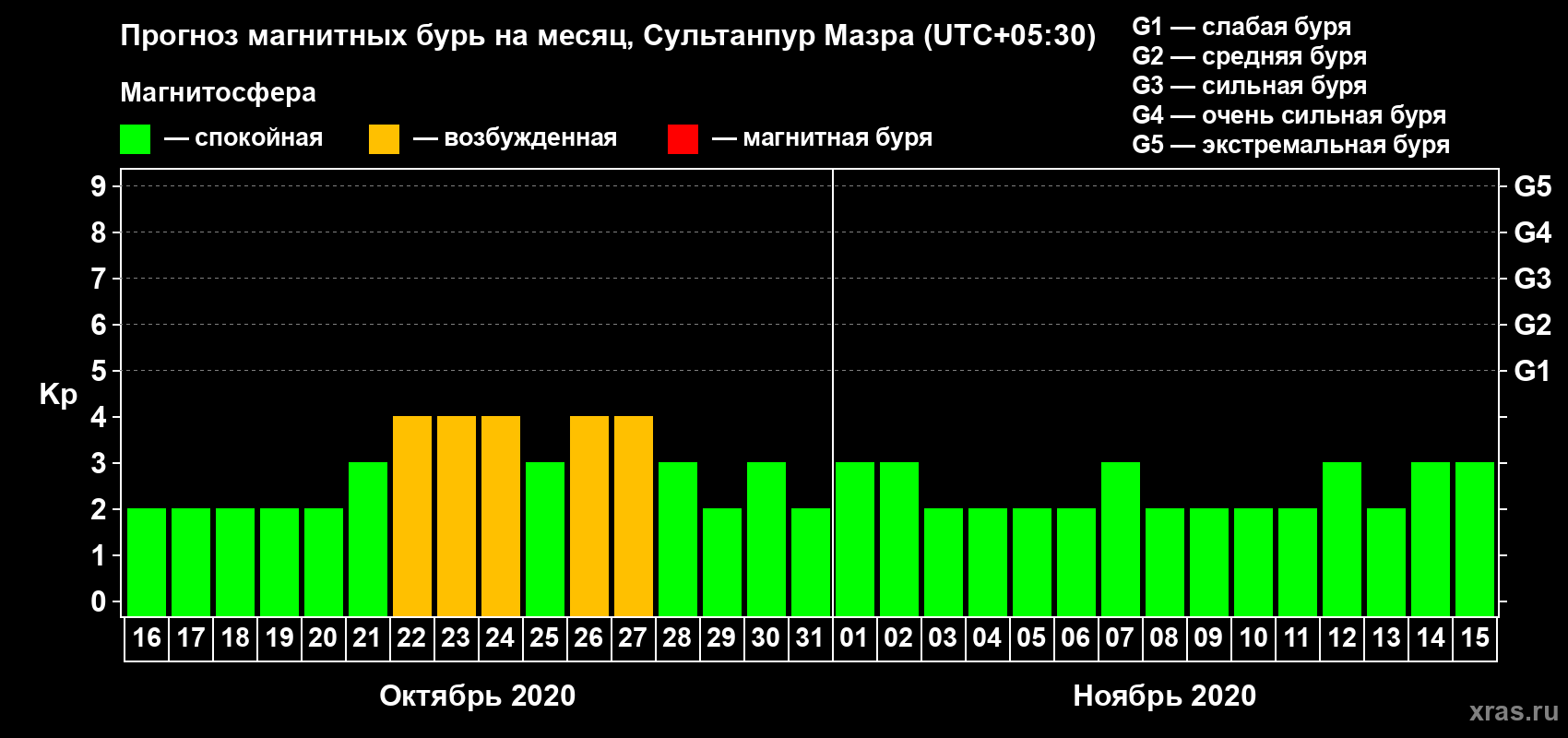 Прогноз максимального суточного геомагнитного индекса Kp на <b>1 месяц</b> (31 день) <b>с 16 октября по 15 ноября 2020 г</b>