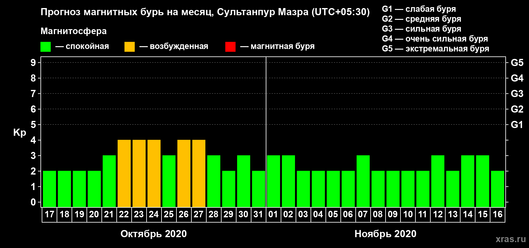 Прогноз максимального суточного геомагнитного индекса Kp на <b>1 месяц</b> (31 день) <b>с 17 октября по 16 ноября 2020 г</b>