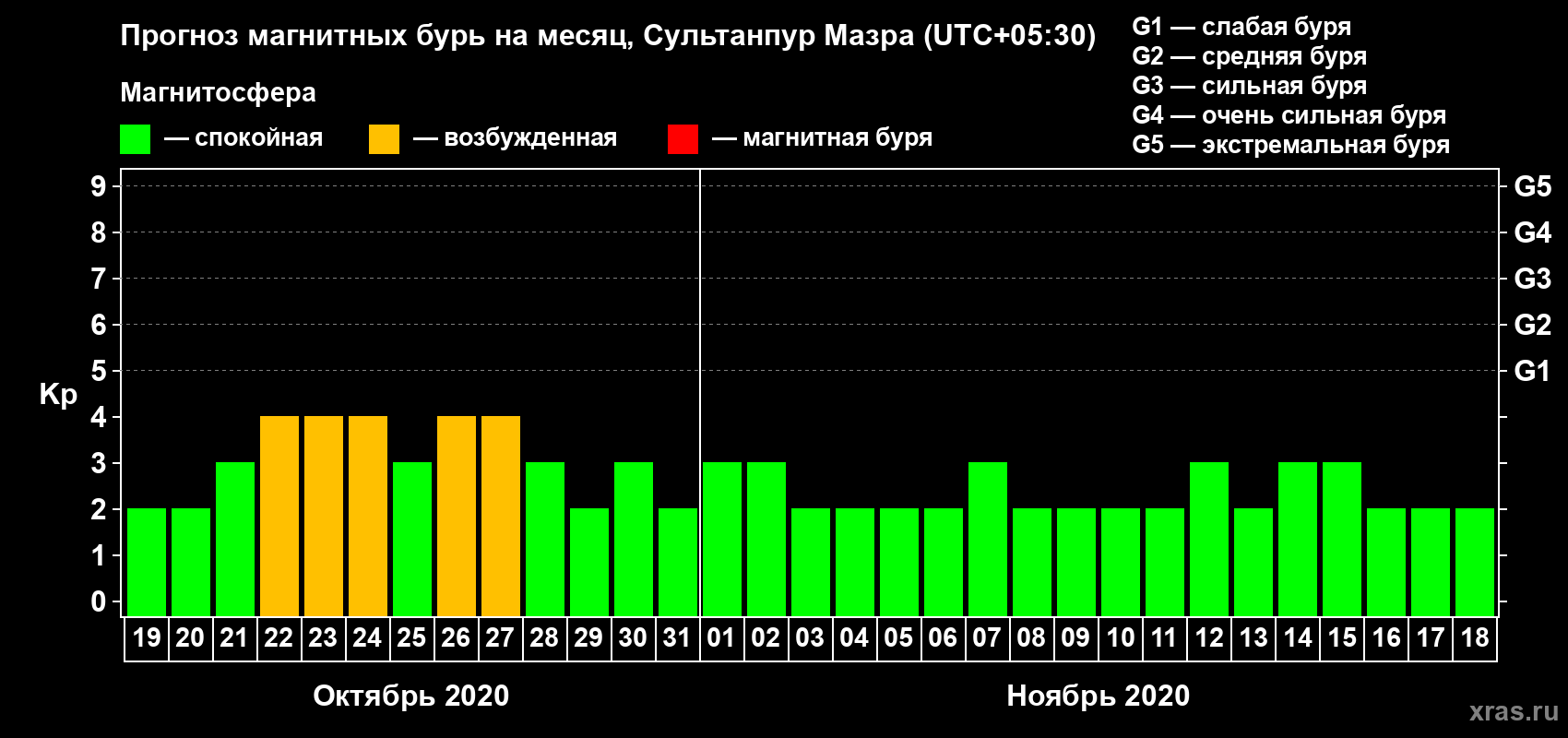 Прогноз максимального суточного геомагнитного индекса Kp на <b>1 месяц</b> (31 день) <b>с 19 октября по 18 ноября 2020 г</b>