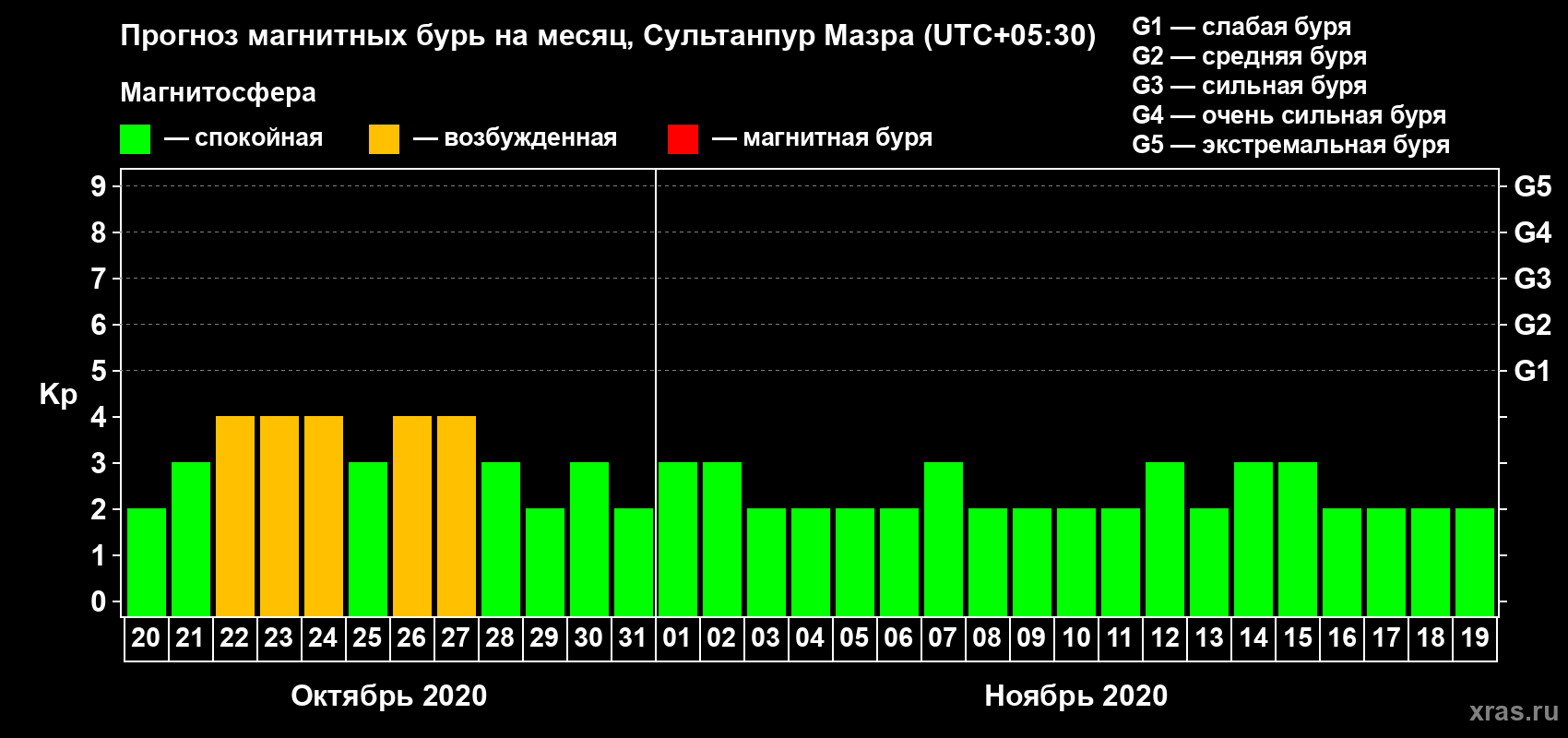 Прогноз максимального суточного геомагнитного индекса Kp на <b>1 месяц</b> (31 день) <b>с 20 октября по 19 ноября 2020 г</b>