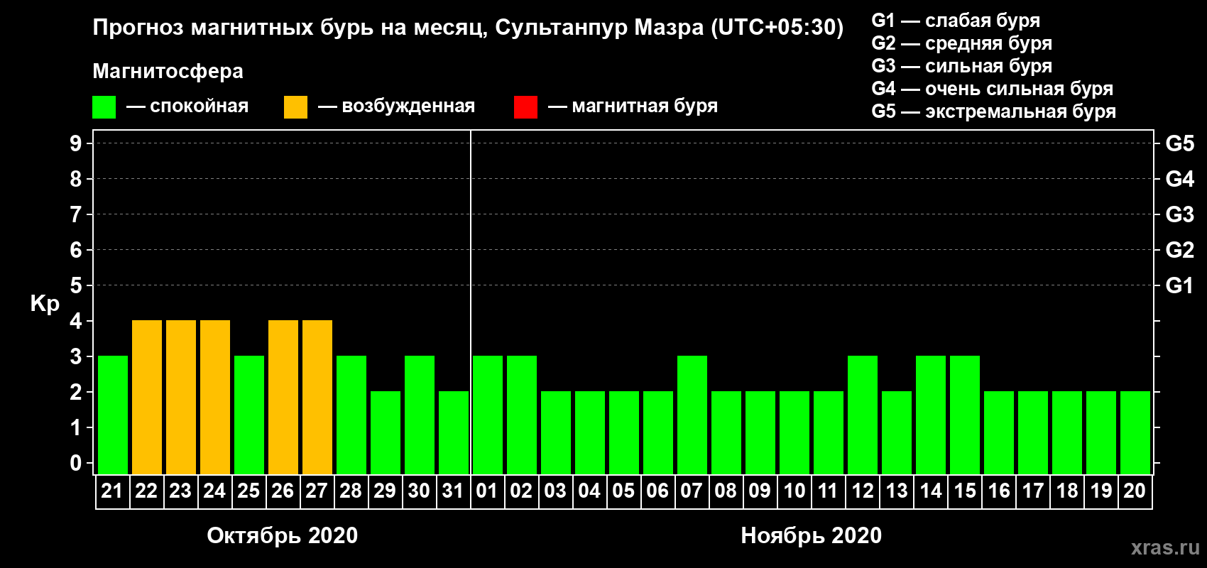 Прогноз максимального суточного геомагнитного индекса Kp на <b>1 месяц</b> (31 день) <b>с 21 октября по 20 ноября 2020 г</b>