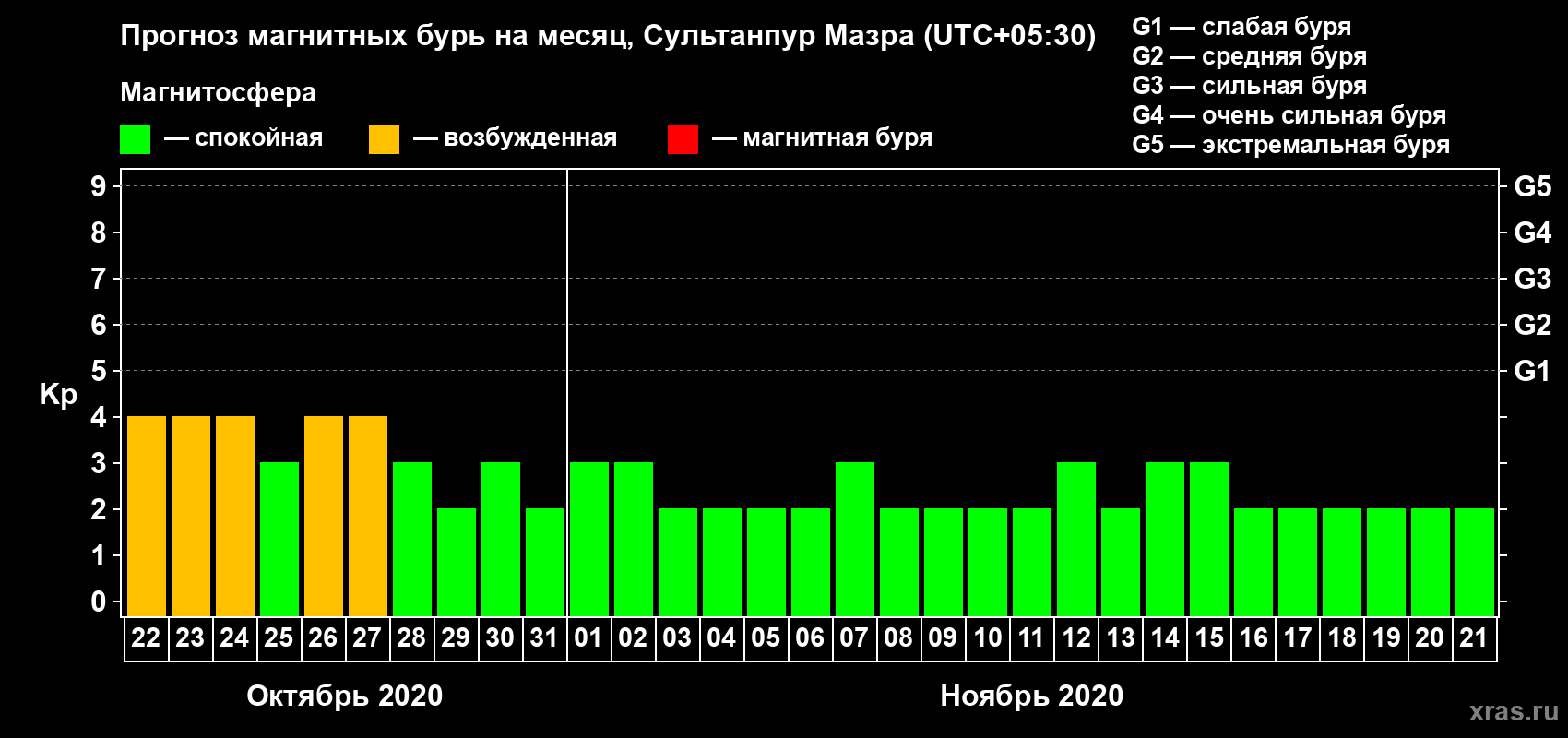 Прогноз максимального суточного геомагнитного индекса Kp на <b>1 месяц</b> (31 день) <b>с 22 октября по 21 ноября 2020 г</b>