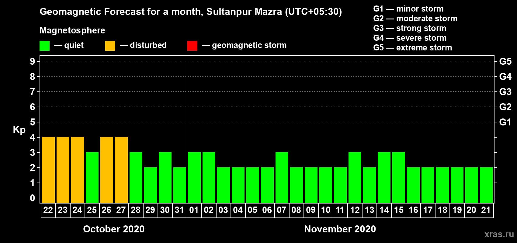 Forecast of the daily maximal value of geomagnetic index Kp for <b>1 month</b> (31 days) <b>from Oct 22, 2020 to Nov 21, 2020</b>