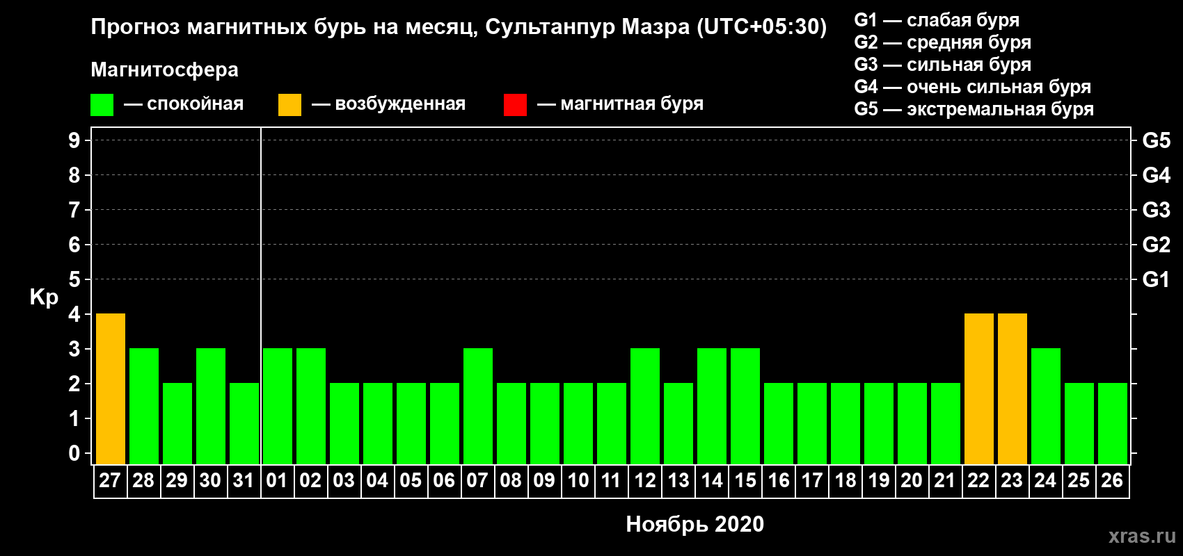 Прогноз максимального суточного геомагнитного индекса Kp на <b>1 месяц</b> (31 день) <b>с 27 октября по 26 ноября 2020 г</b>
