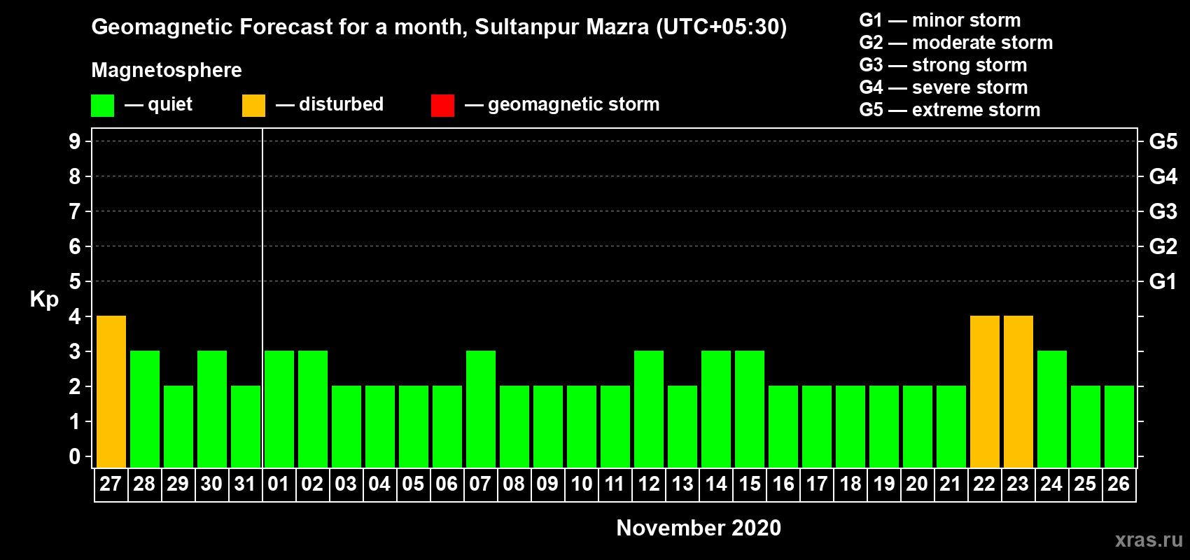 Forecast of the daily maximal value of geomagnetic index Kp for <b>1 month</b> (31 days) <b>from Oct 27, 2020 to Nov 26, 2020</b>