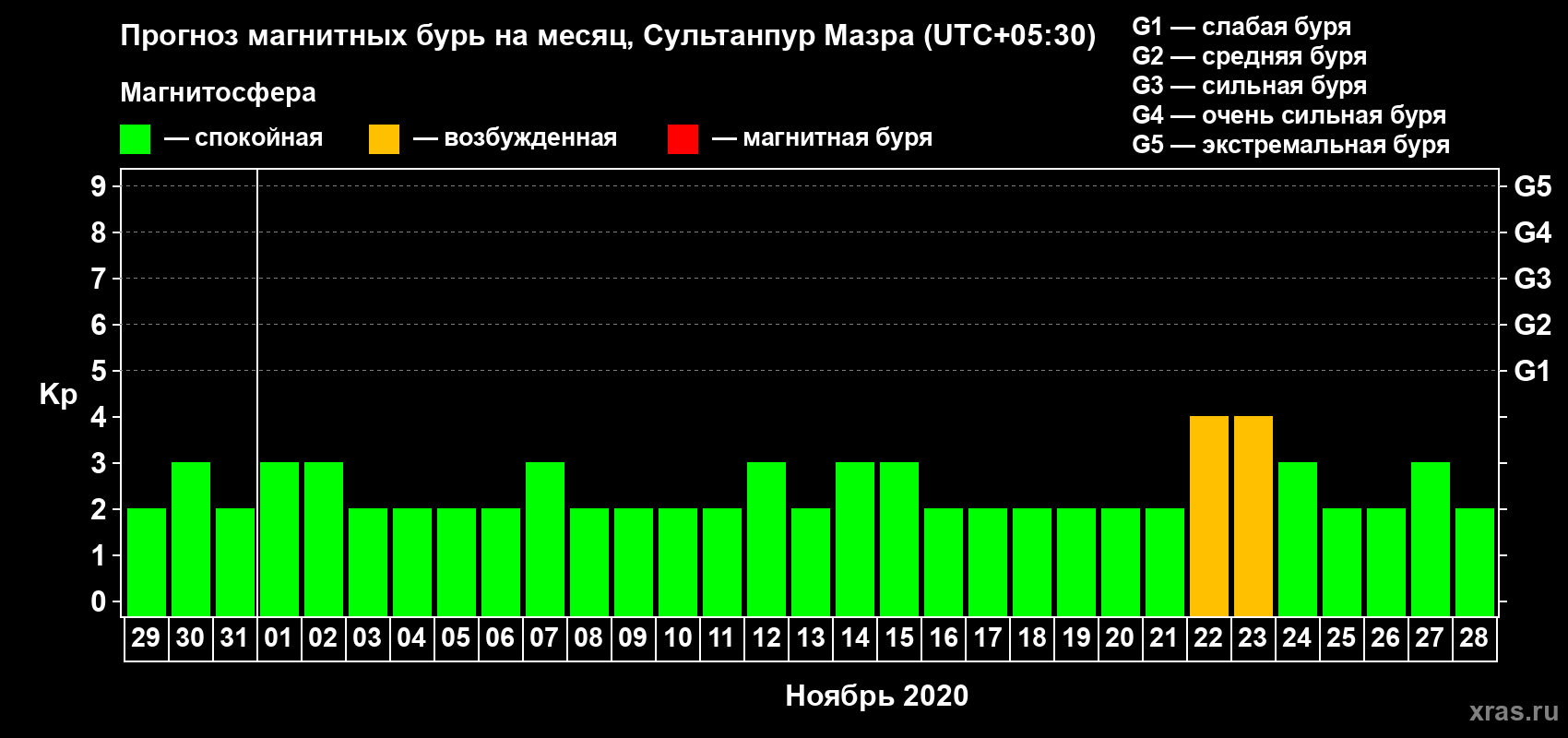 Прогноз максимального суточного геомагнитного индекса Kp на <b>1 месяц</b> (31 день) <b>с 29 октября по 28 ноября 2020 г</b>